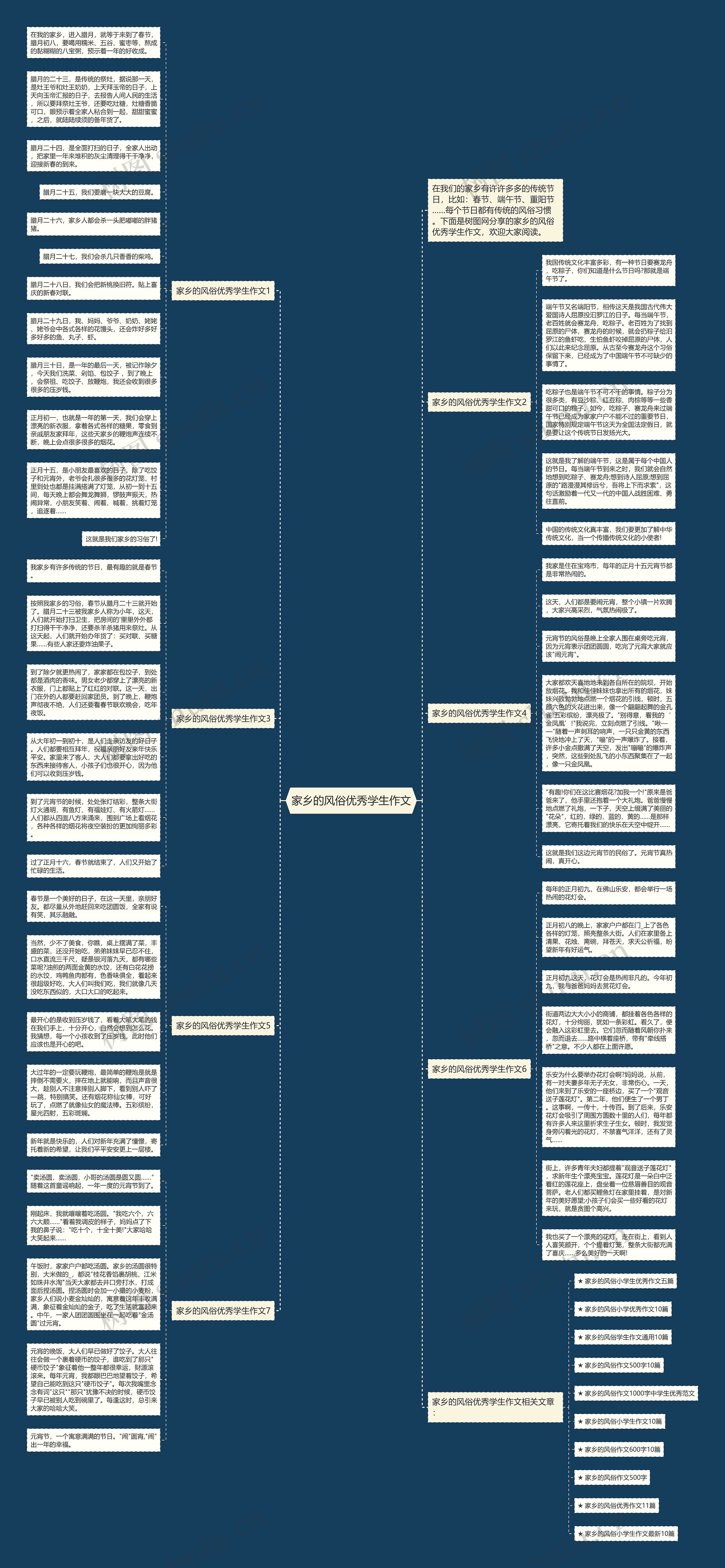家乡的风俗优秀学生作文思维导图