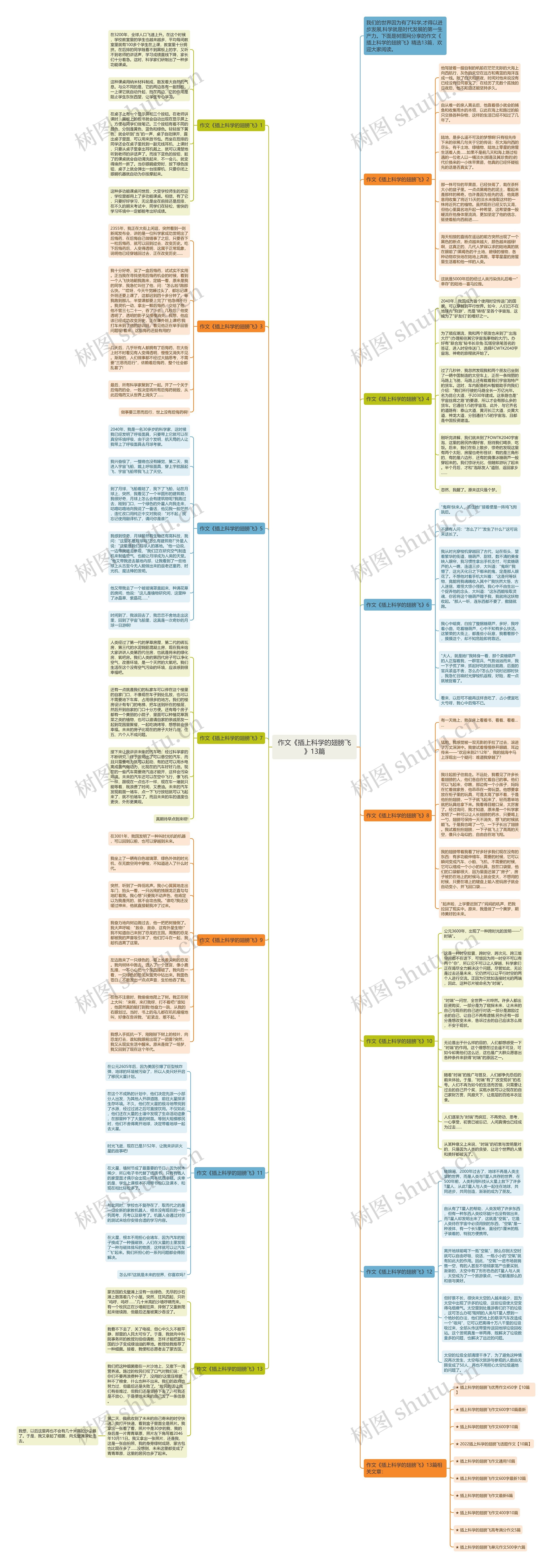 作文《插上科学的翅膀飞》13篇思维导图