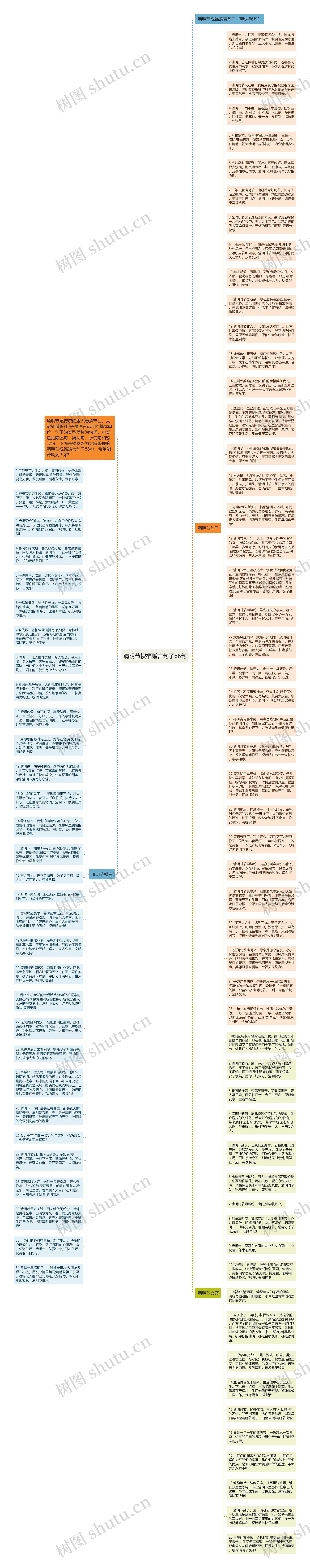 清明节祝福赠言句子86句思维导图