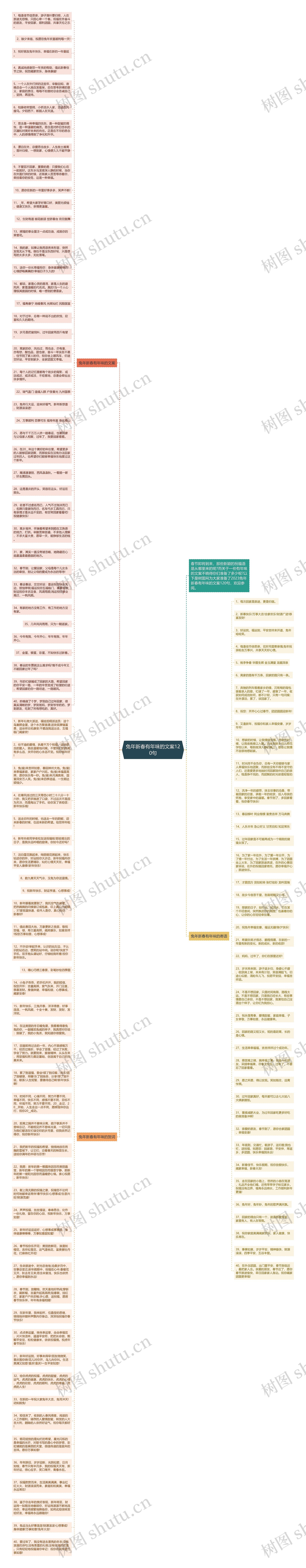 兔年新春有年味的文案120句思维导图