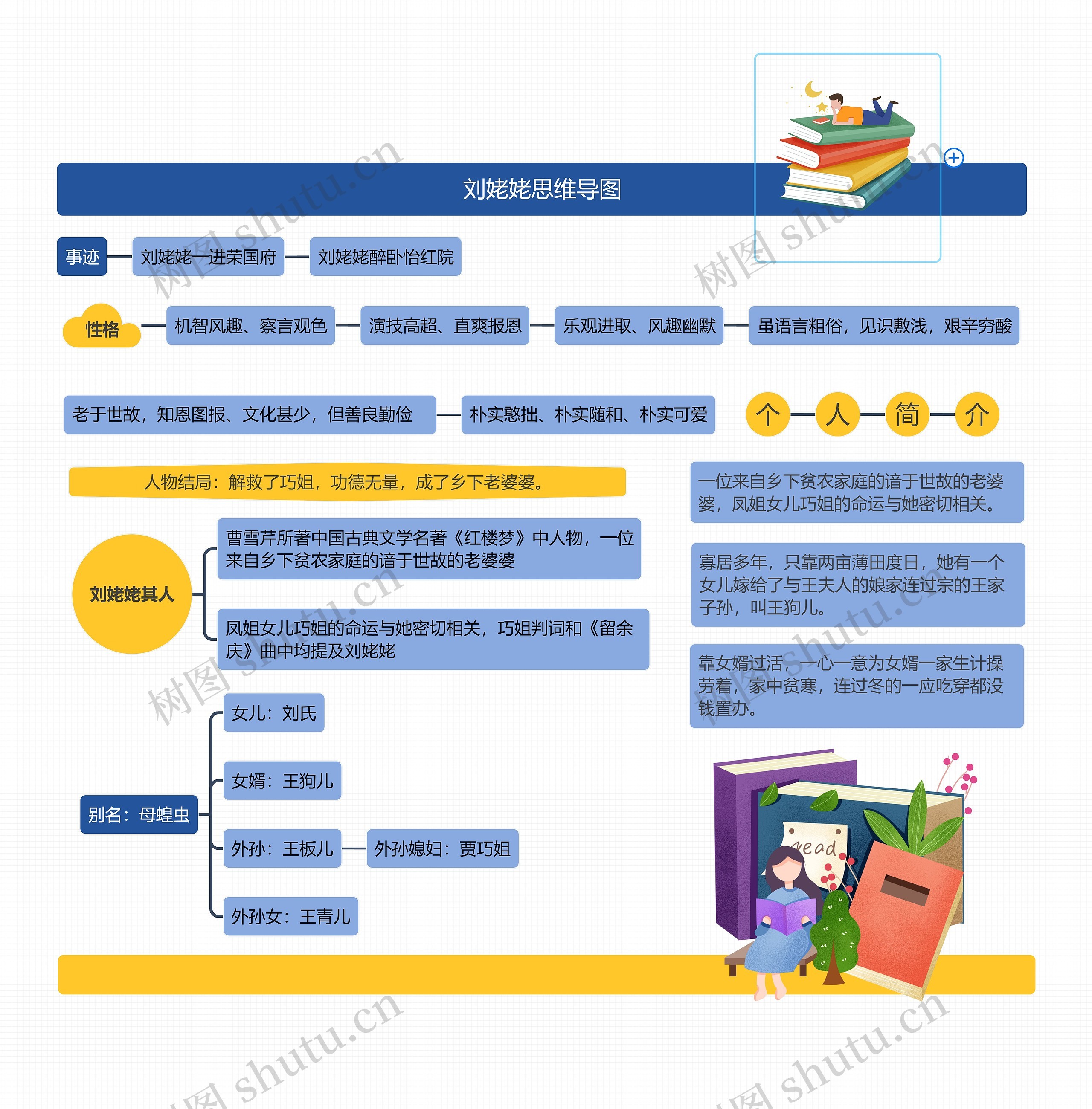 刘姥姥思维导图