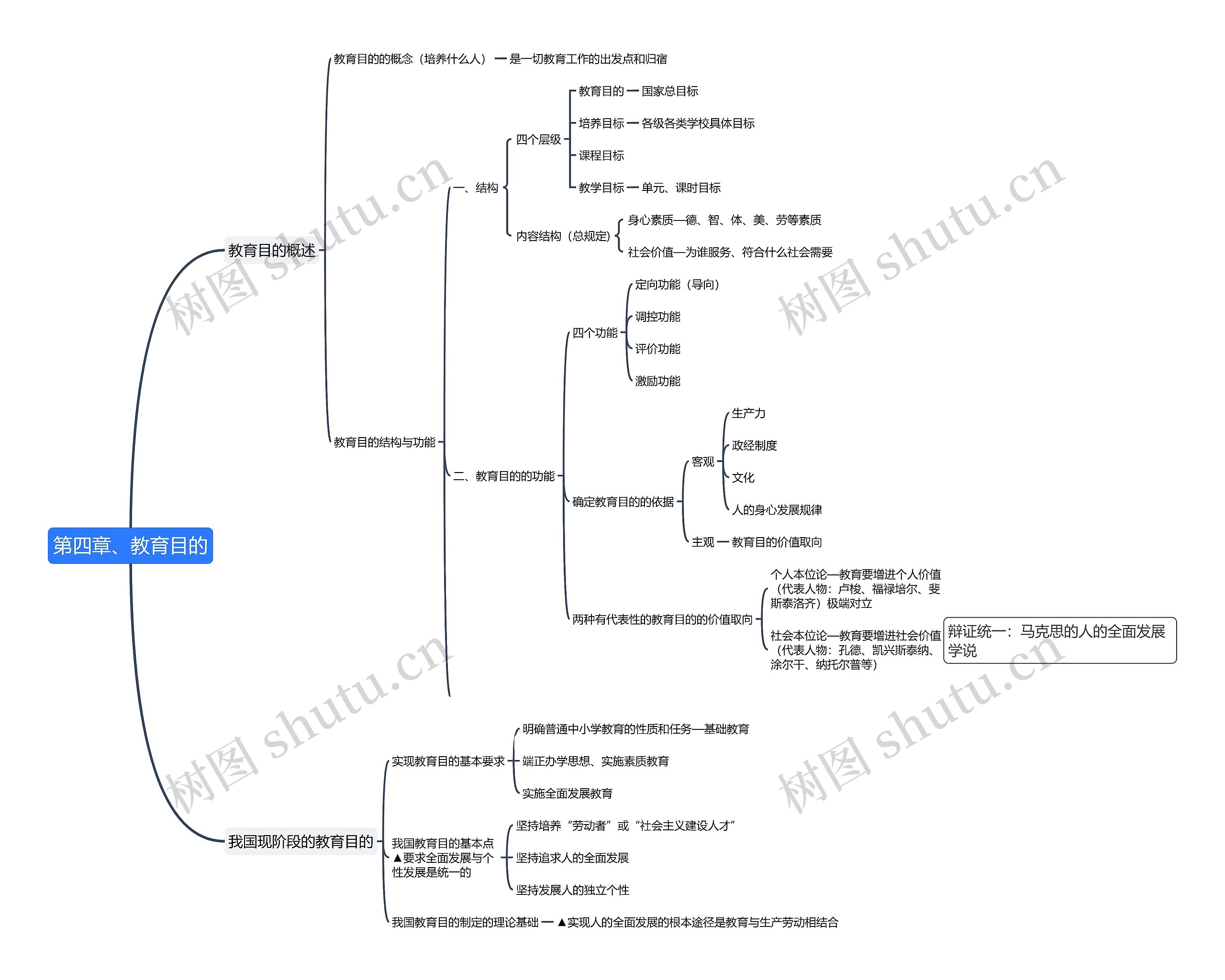 第四章、教育目的思维导图