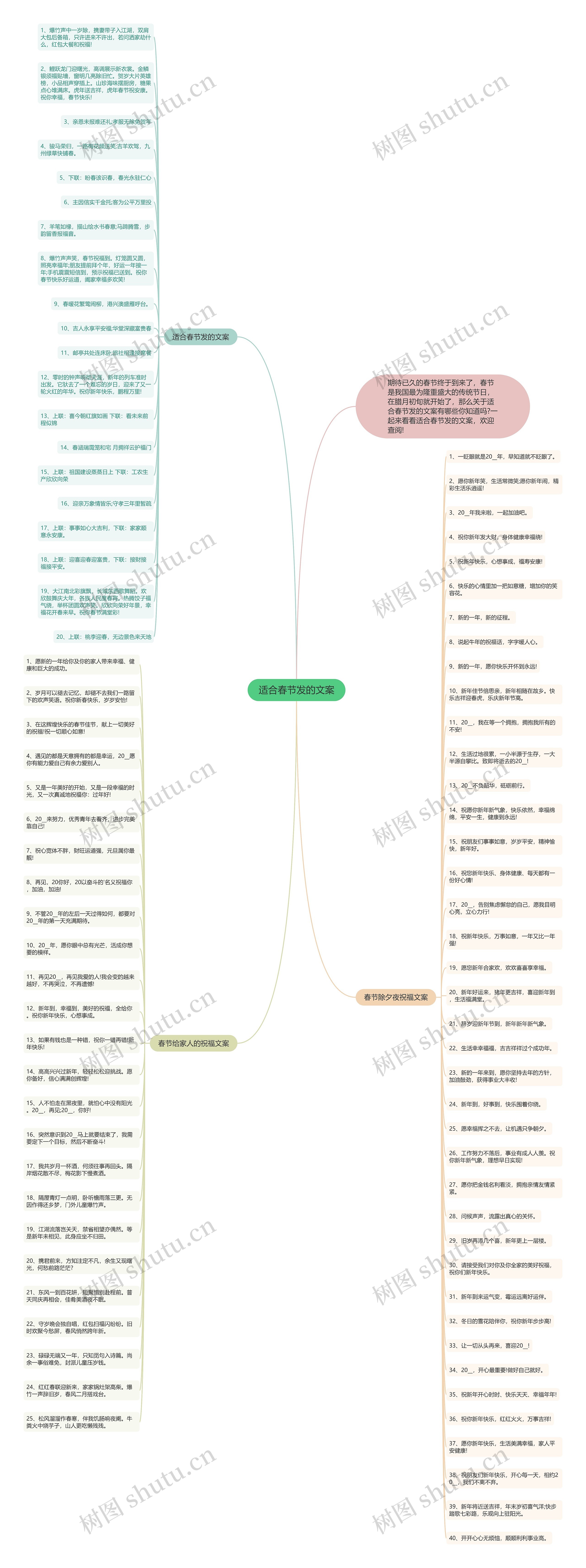 适合春节发的文案思维导图