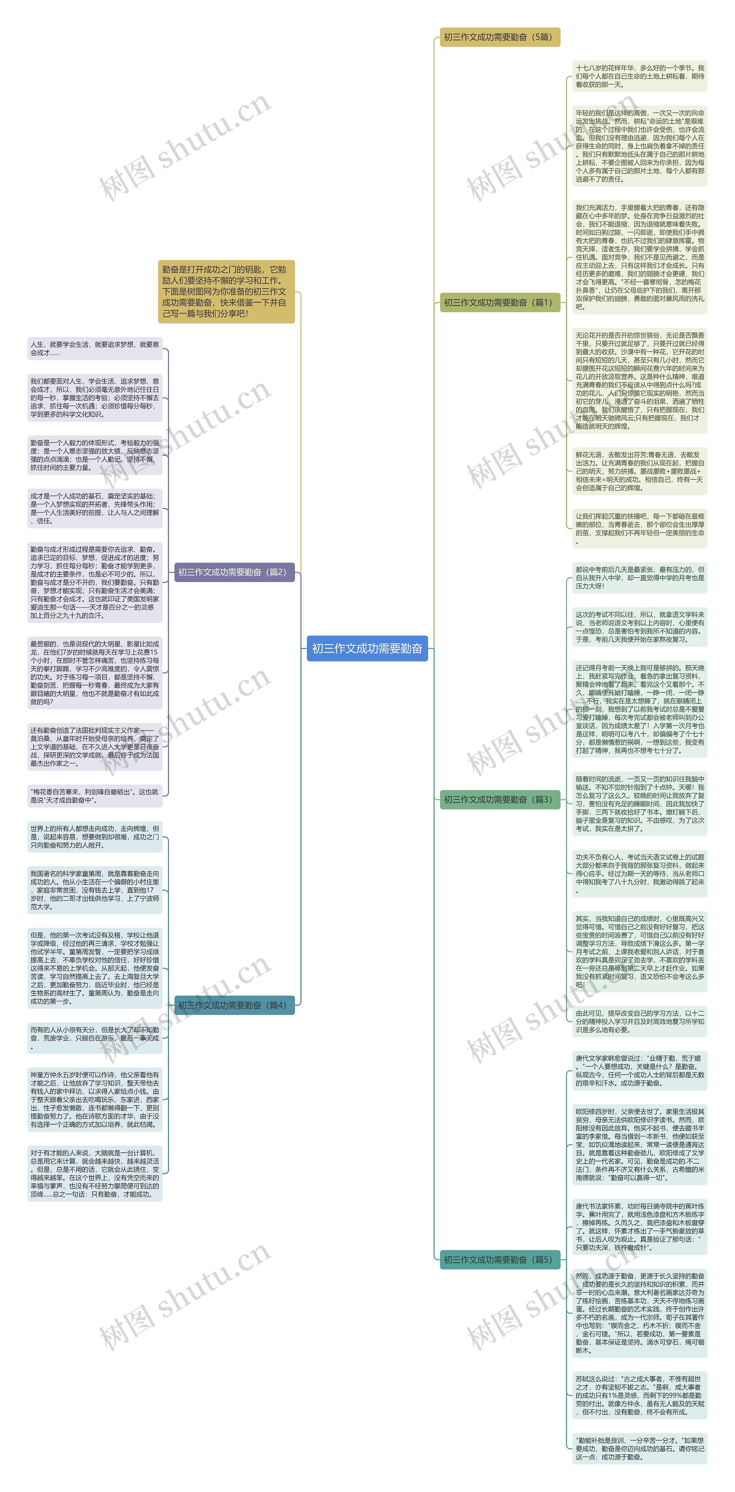初三作文成功需要勤奋思维导图