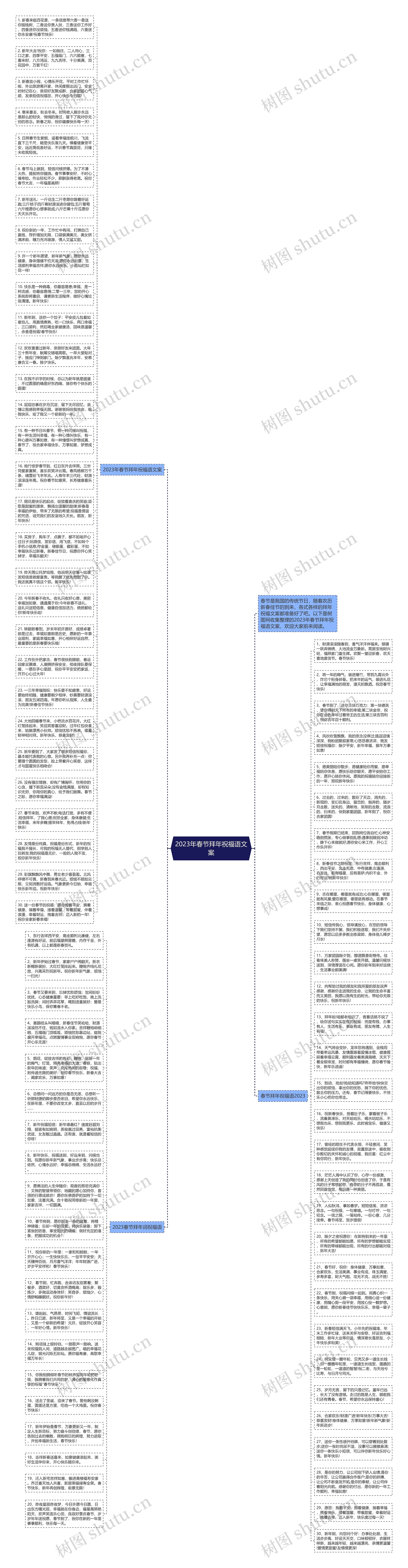2023年春节拜年祝福语文案思维导图