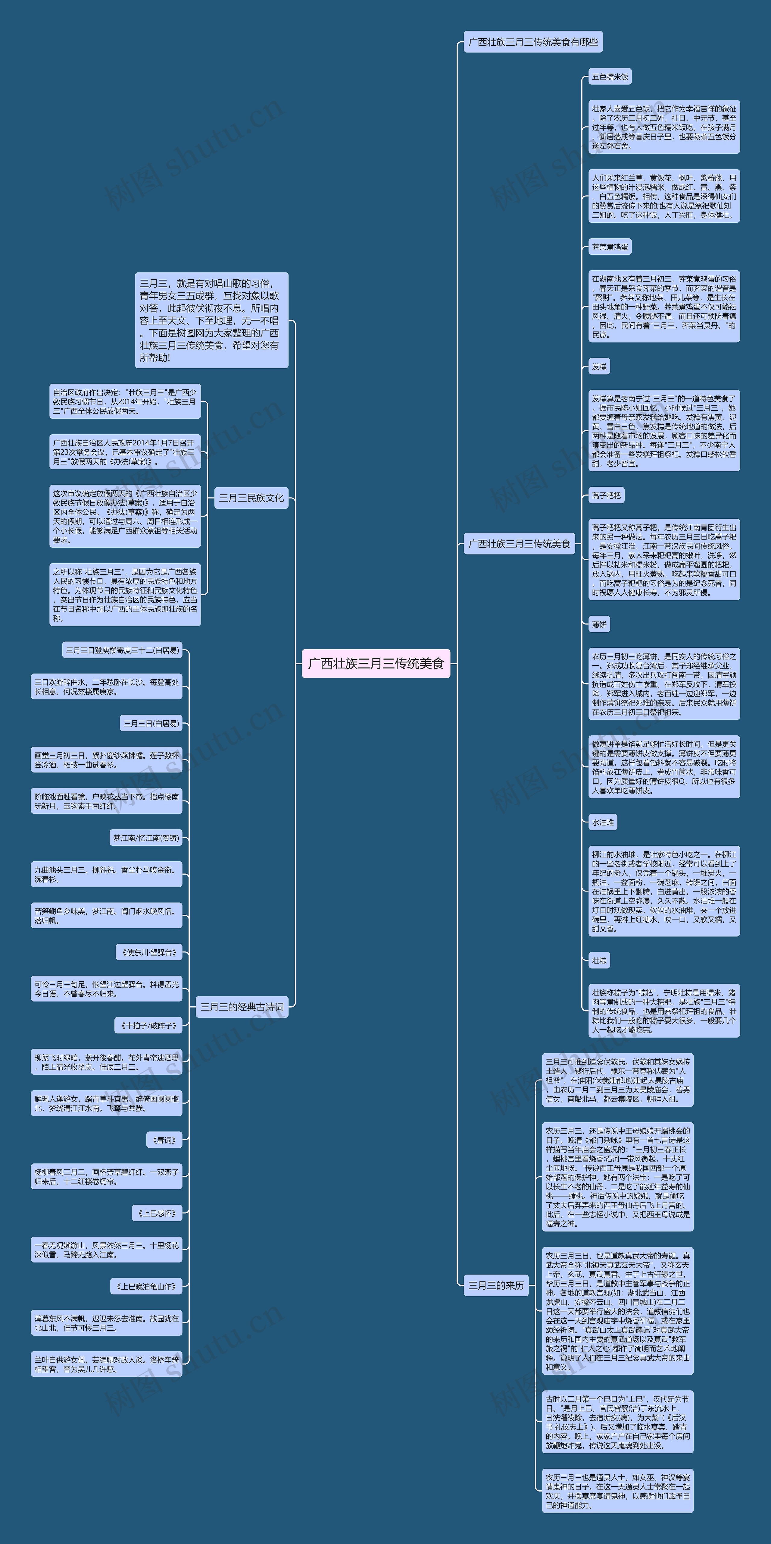 广西壮族三月三传统美食思维导图