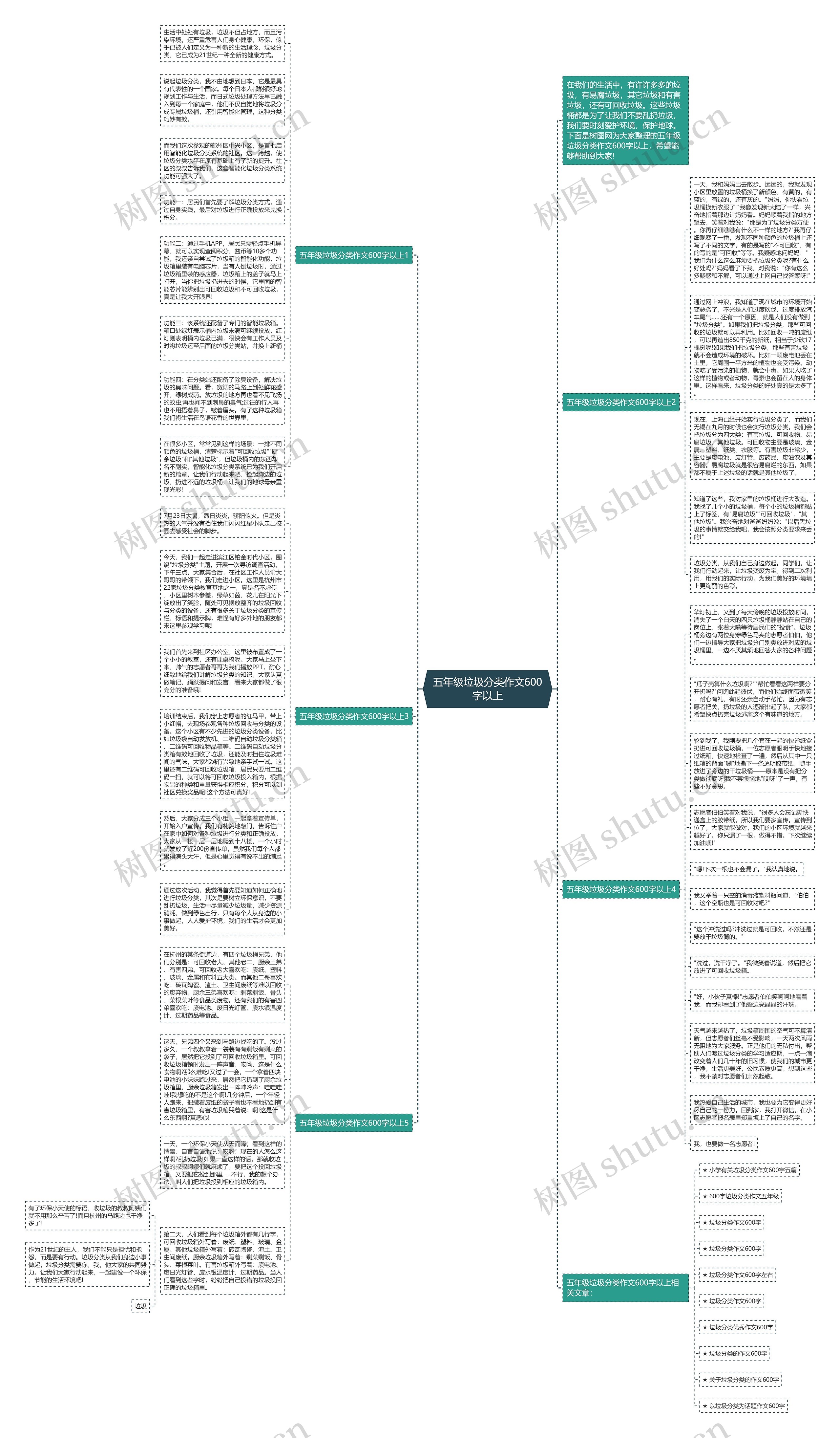 五年级垃圾分类作文600字以上思维导图