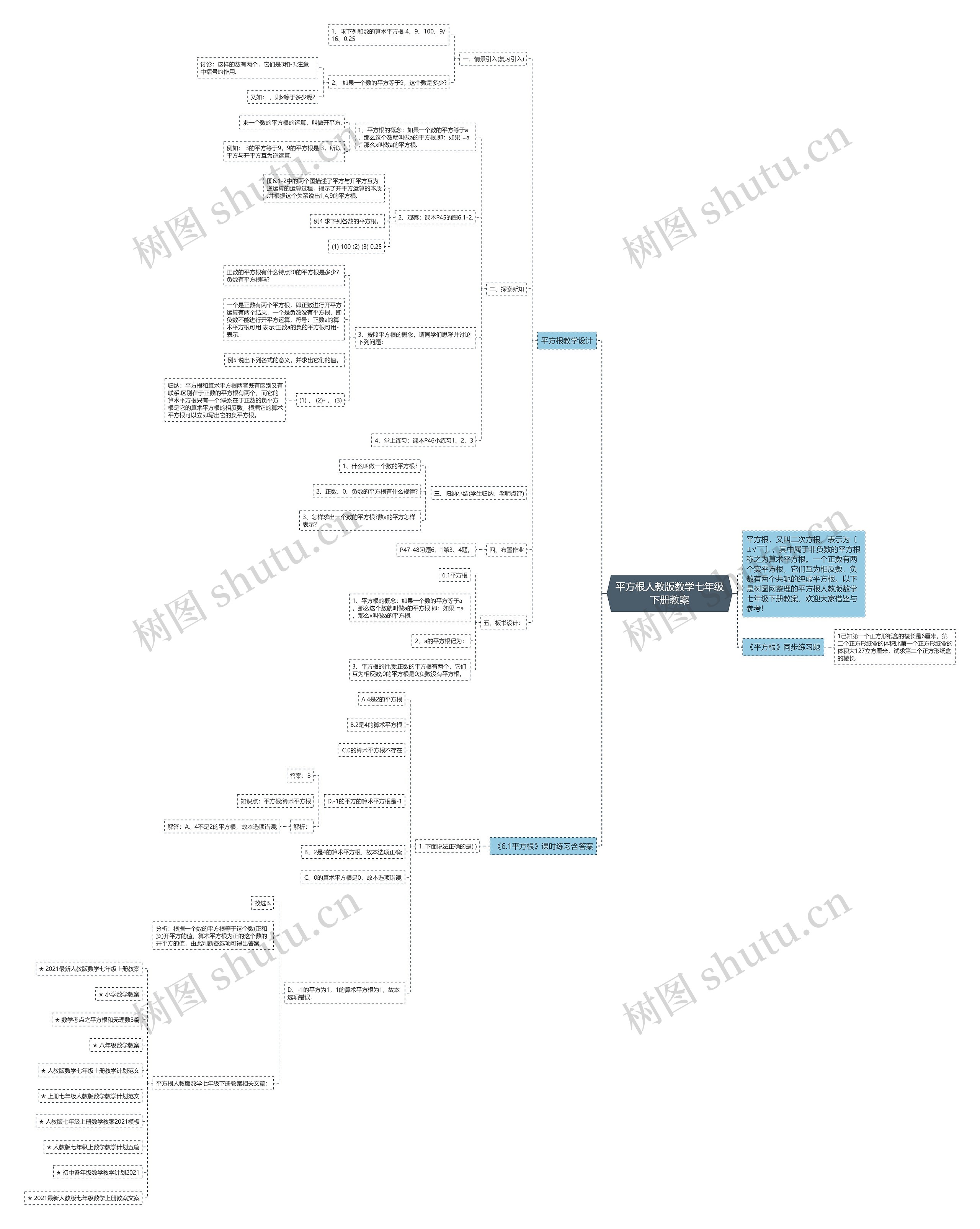 平方根人教版数学七年级下册教案思维导图