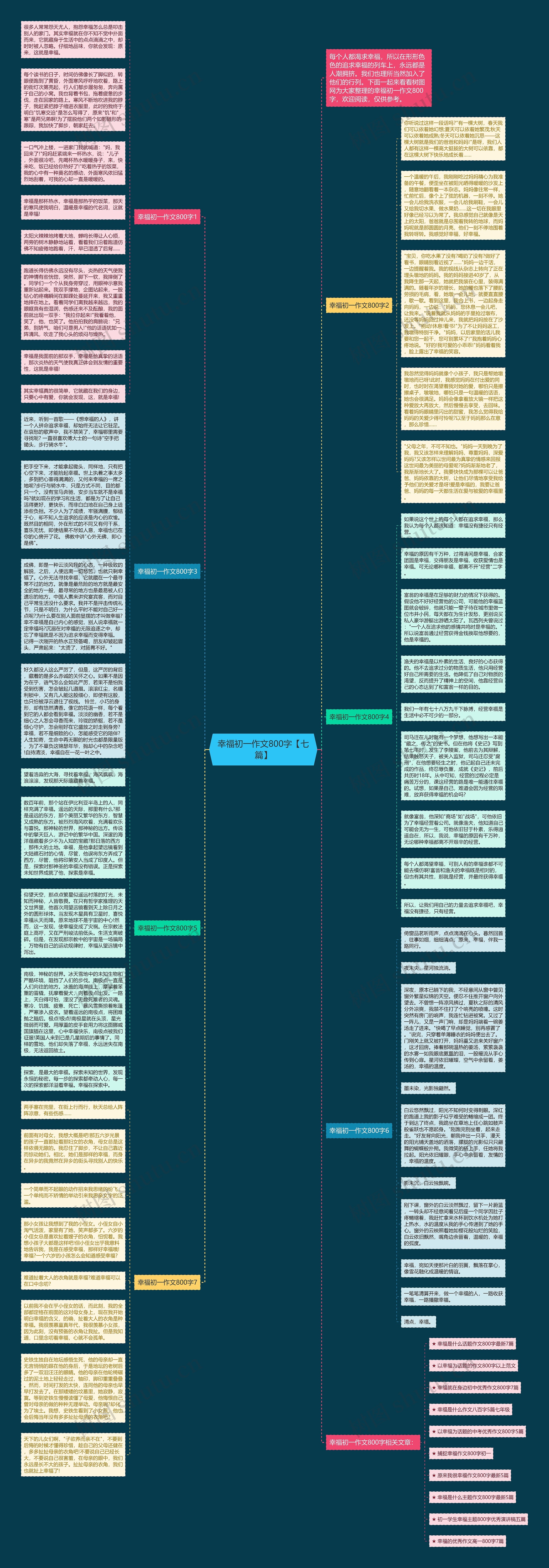 幸福初一作文800字【七篇】思维导图