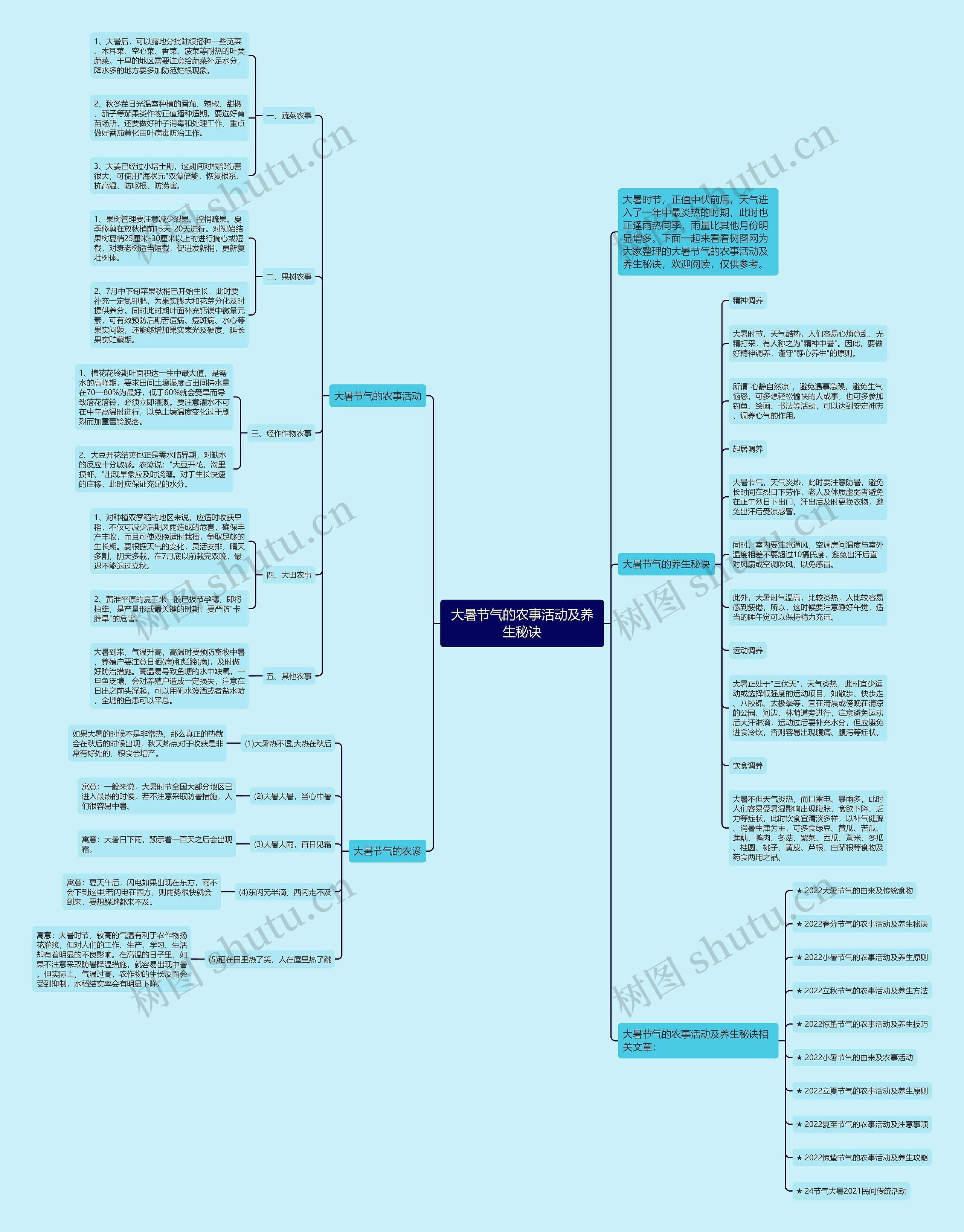 大暑节气的农事活动及养生秘诀思维导图
