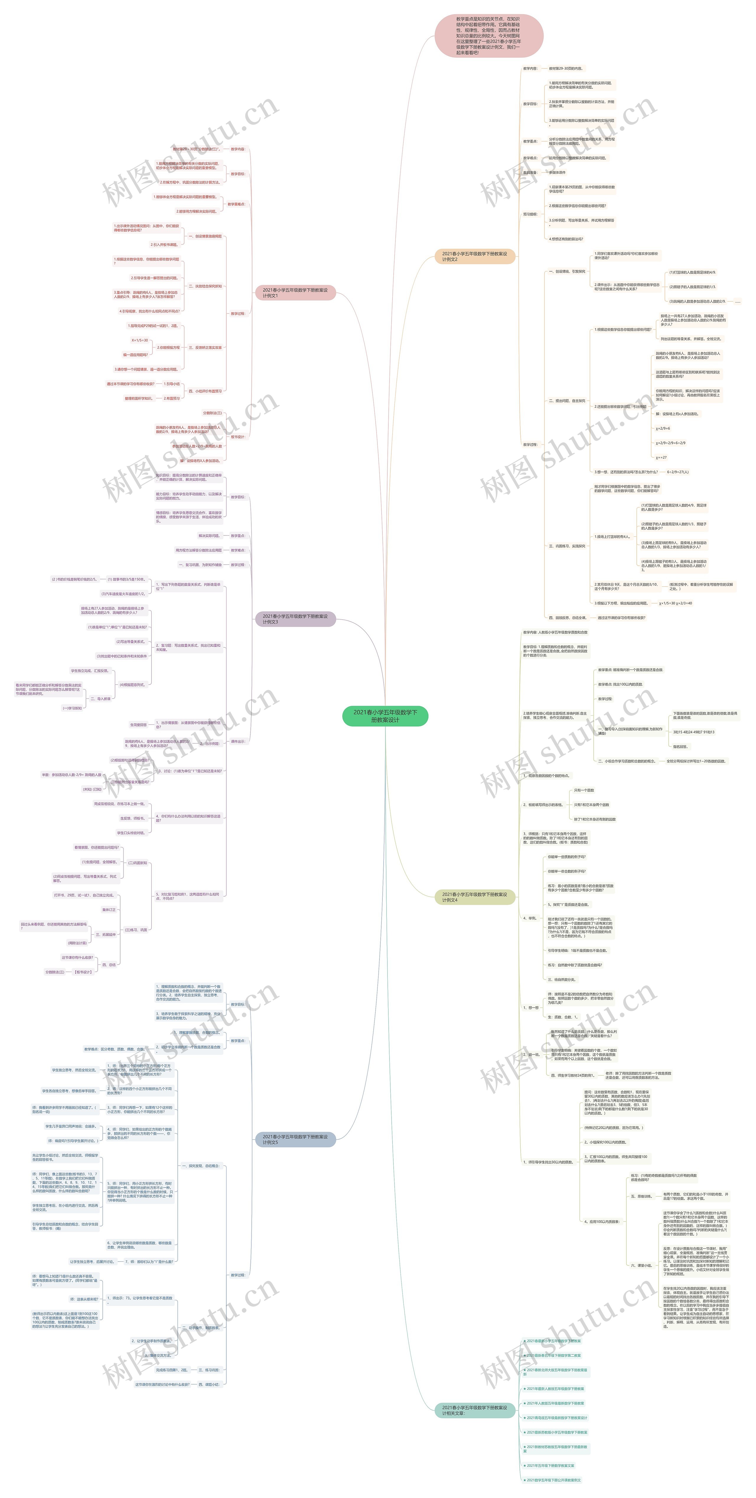 2021春小学五年级数学下册教案设计思维导图