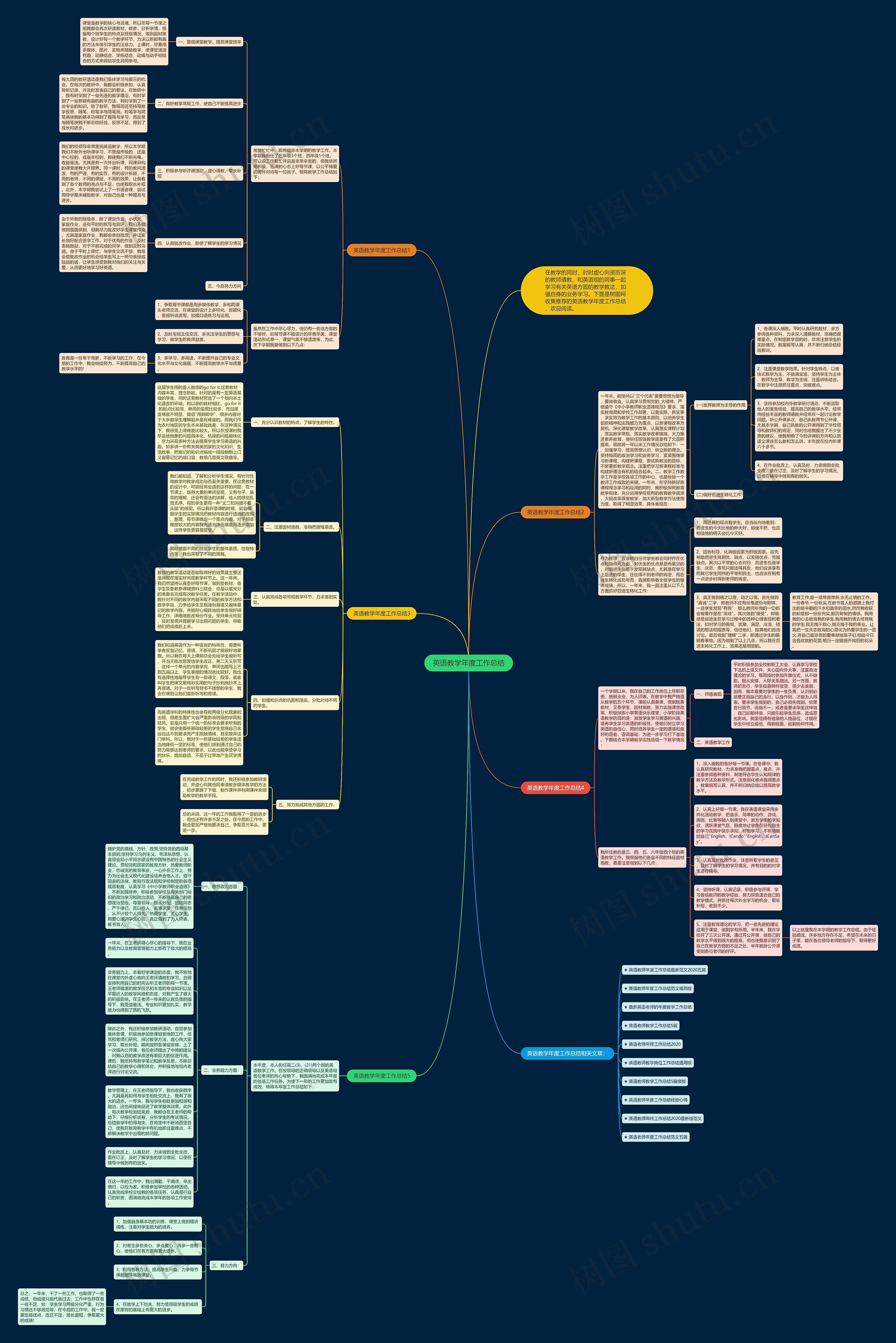 英语教学年度工作总结思维导图