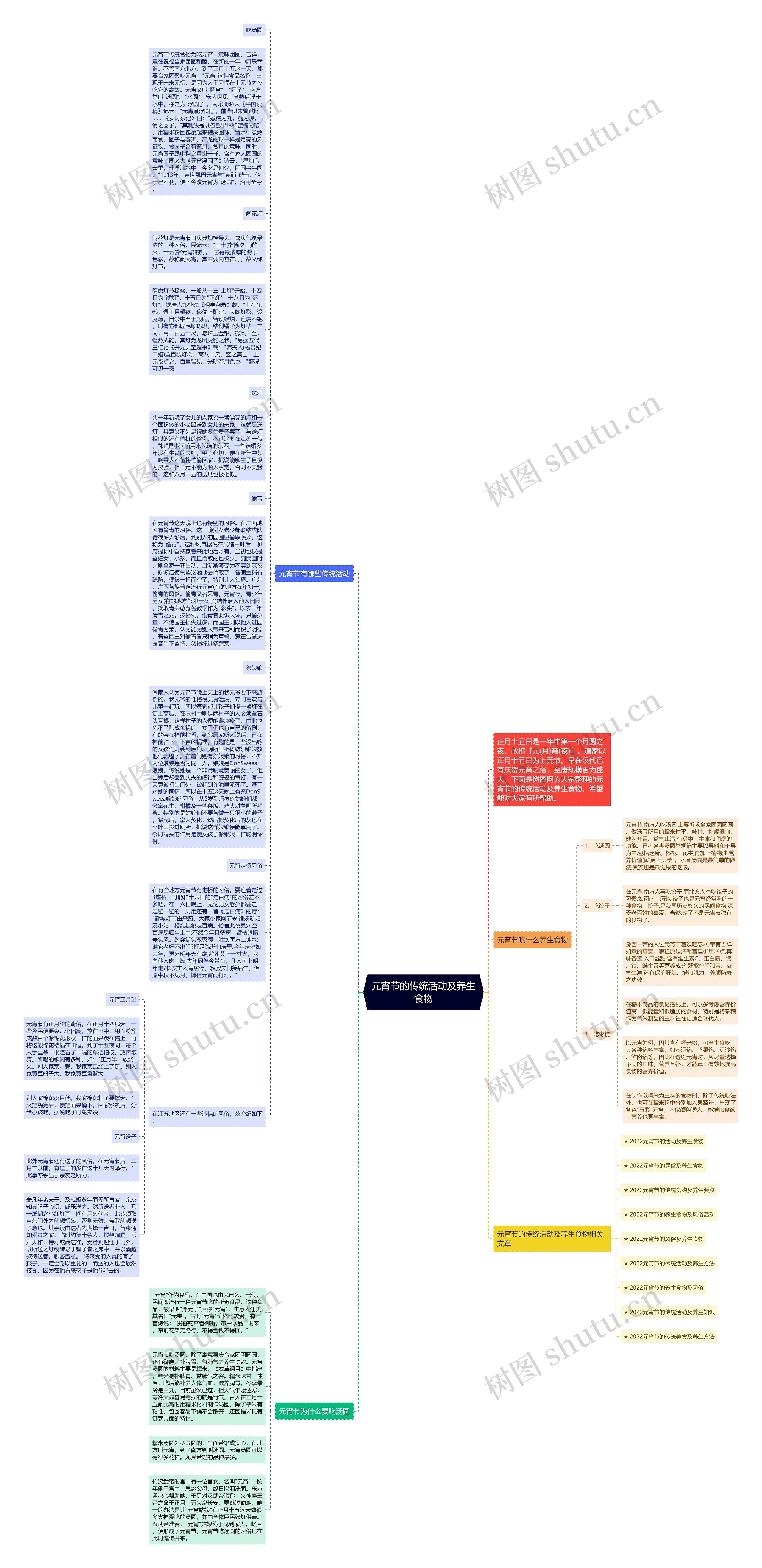 元宵节的传统活动及养生食物思维导图
