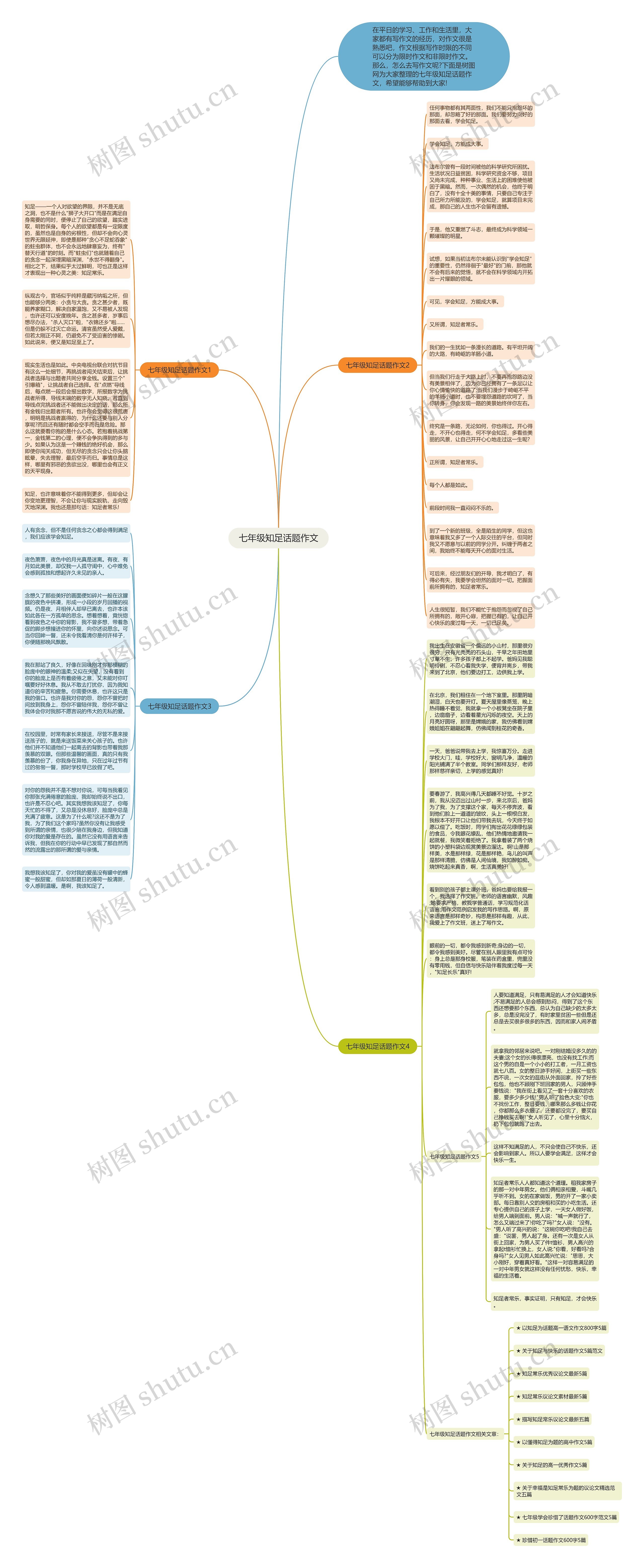 七年级知足话题作文思维导图