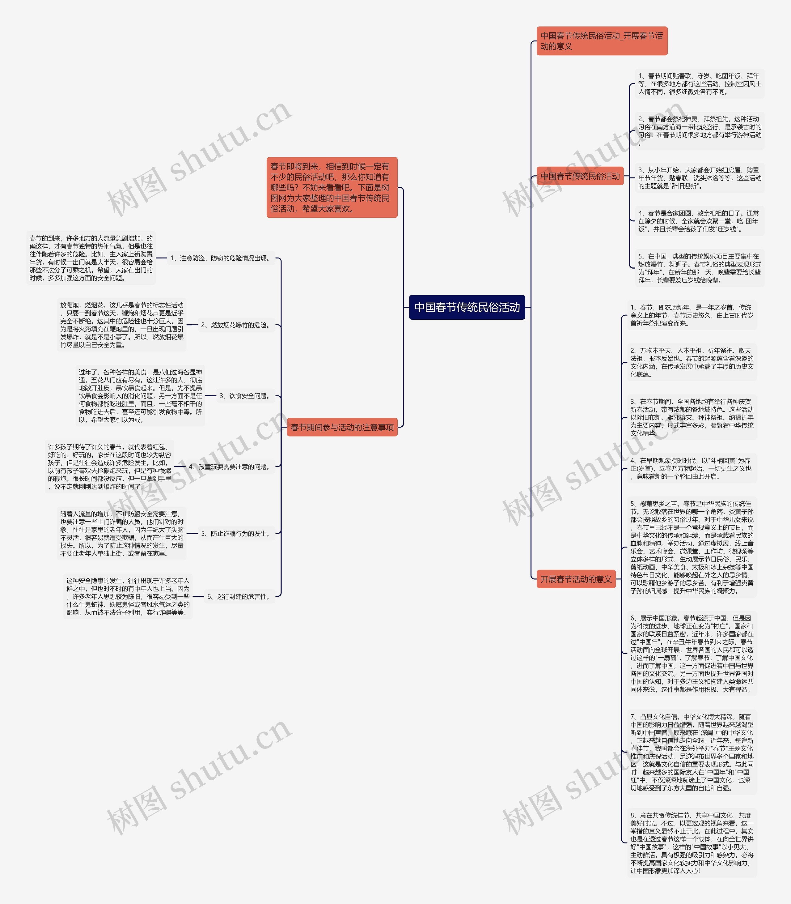 中国春节传统民俗活动思维导图