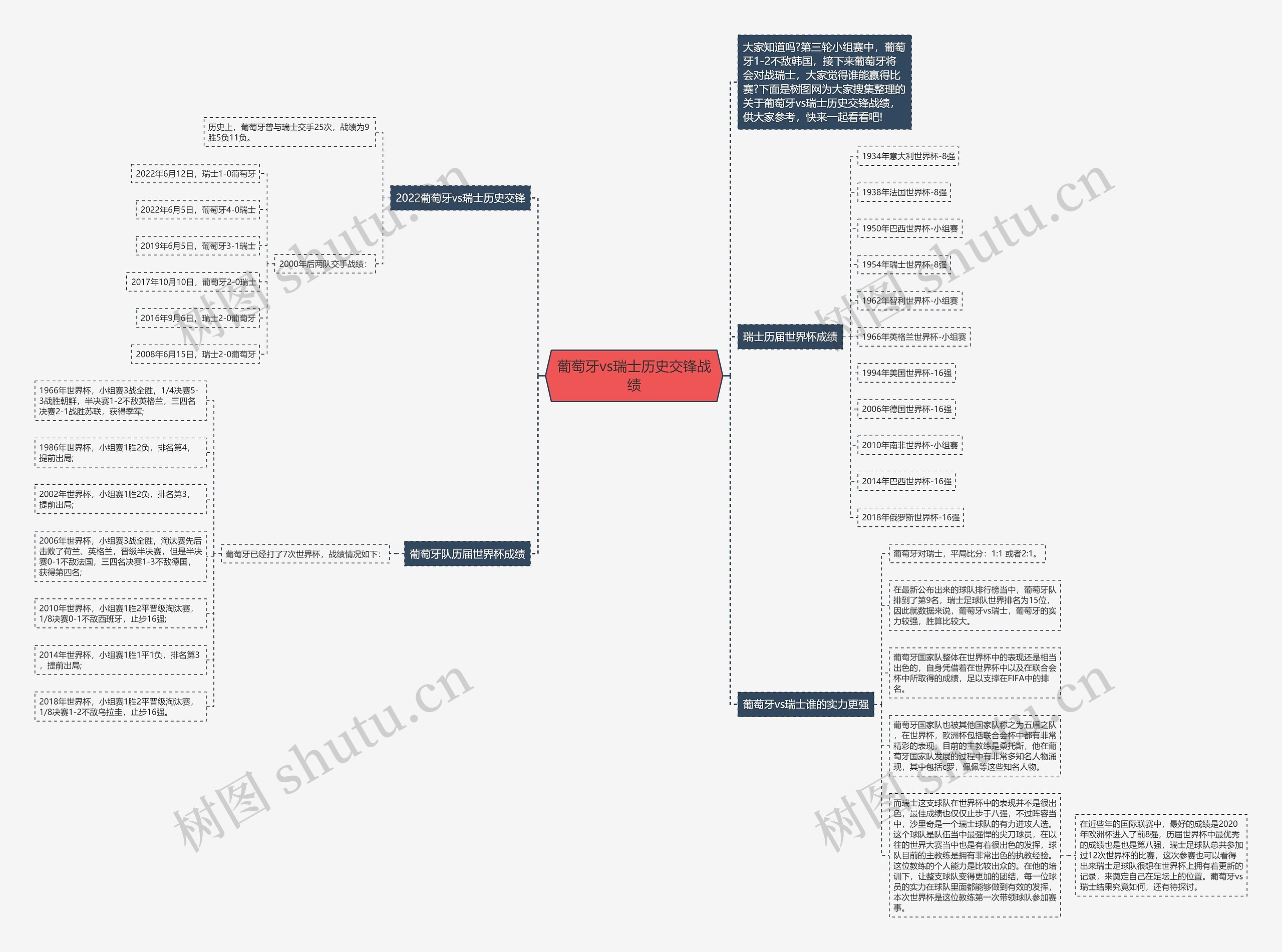 葡萄牙vs瑞士历史交锋战绩思维导图