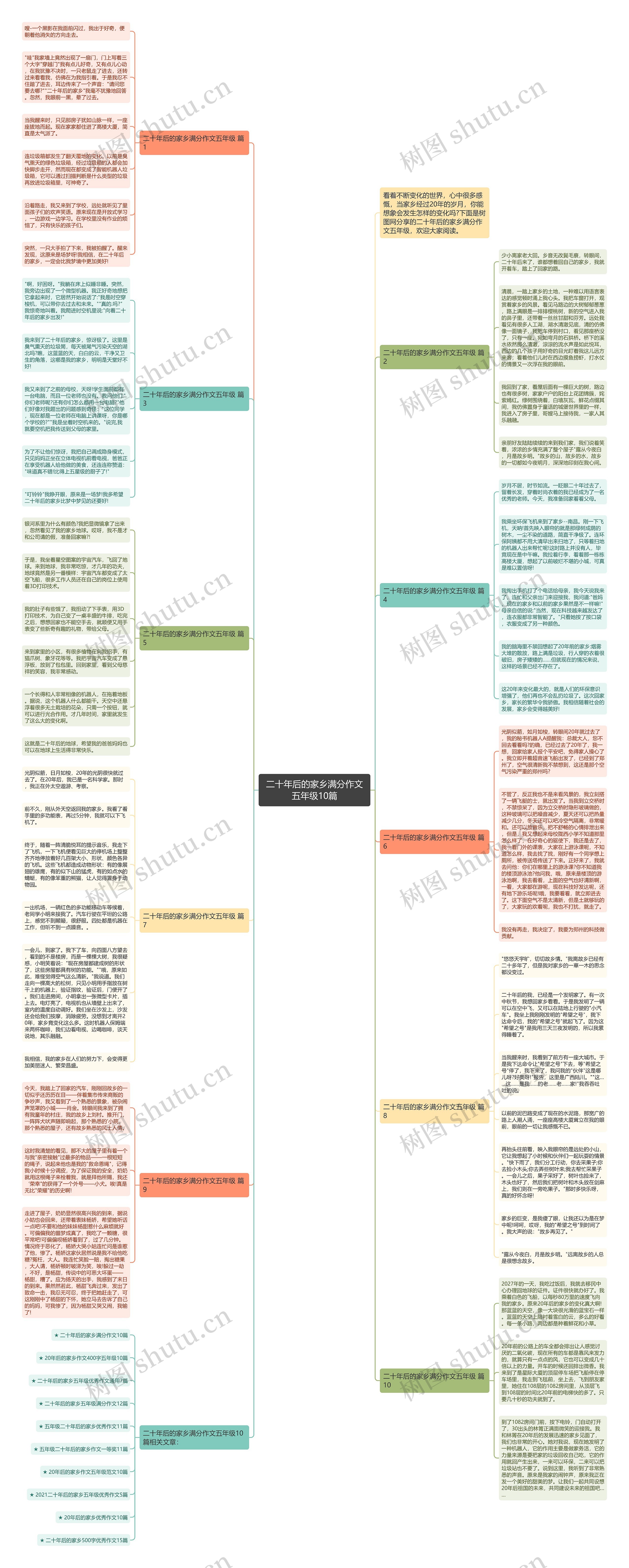 二十年后的家乡满分作文五年级10篇思维导图