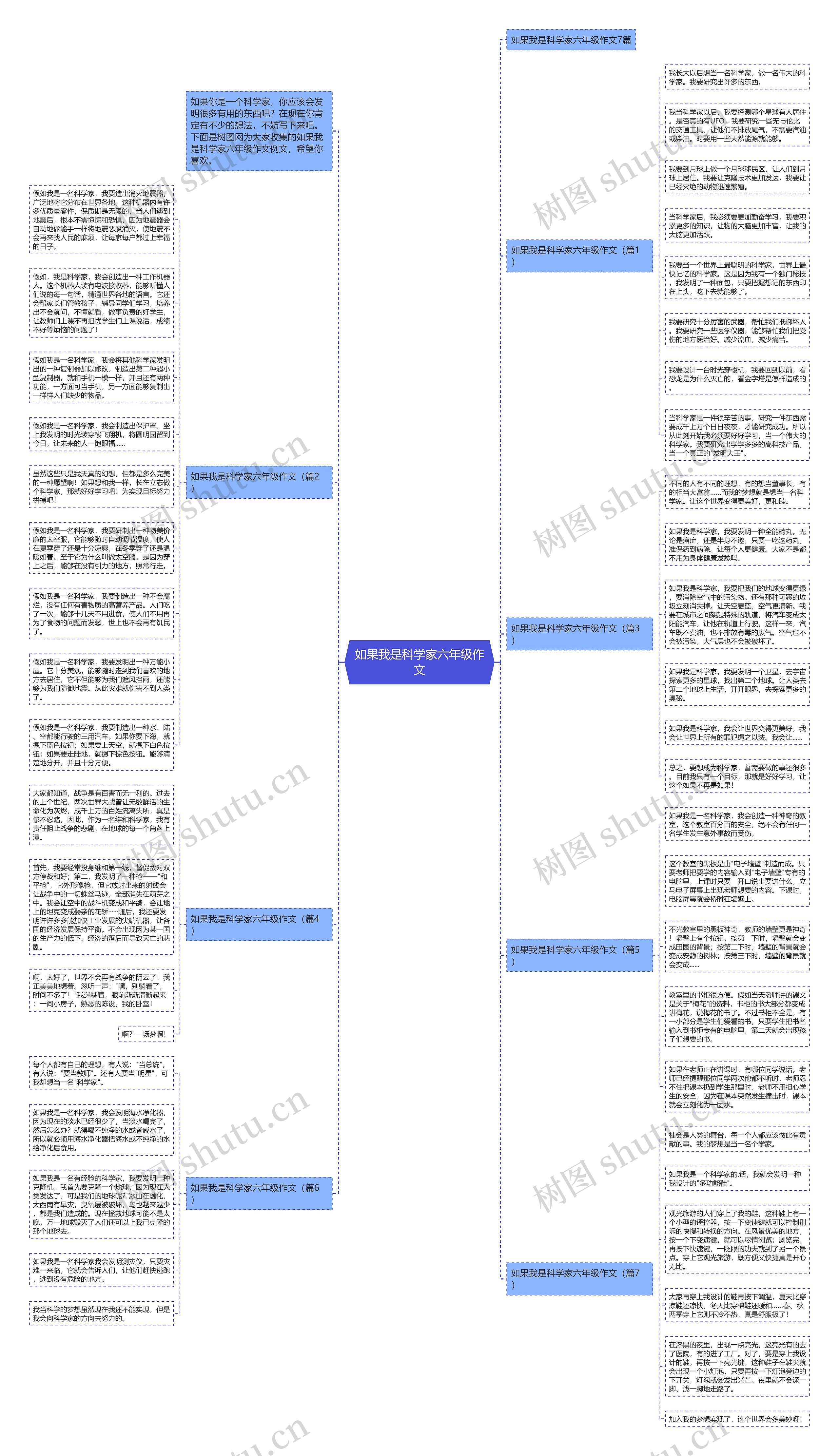 如果我是科学家六年级作文思维导图