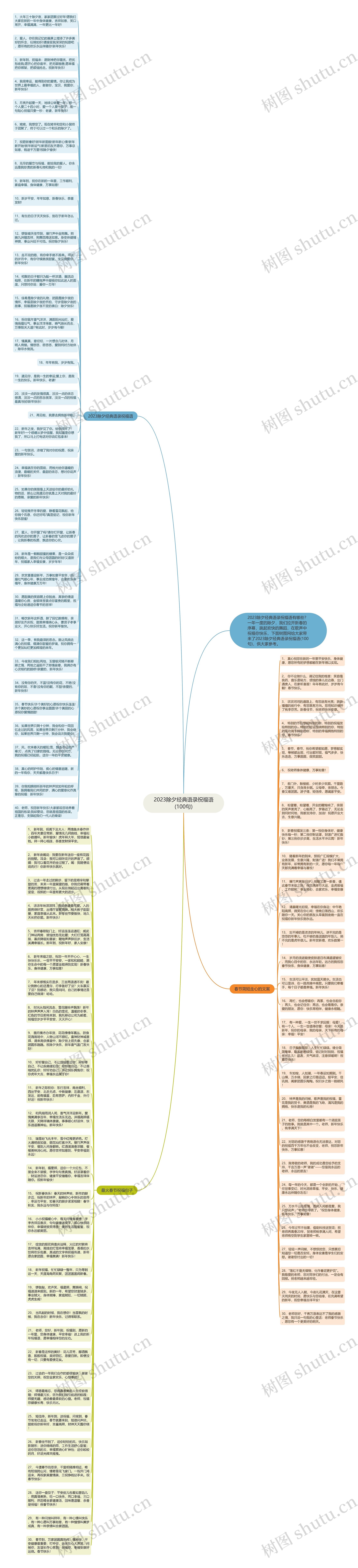 2023除夕经典语录祝福语(100句)思维导图