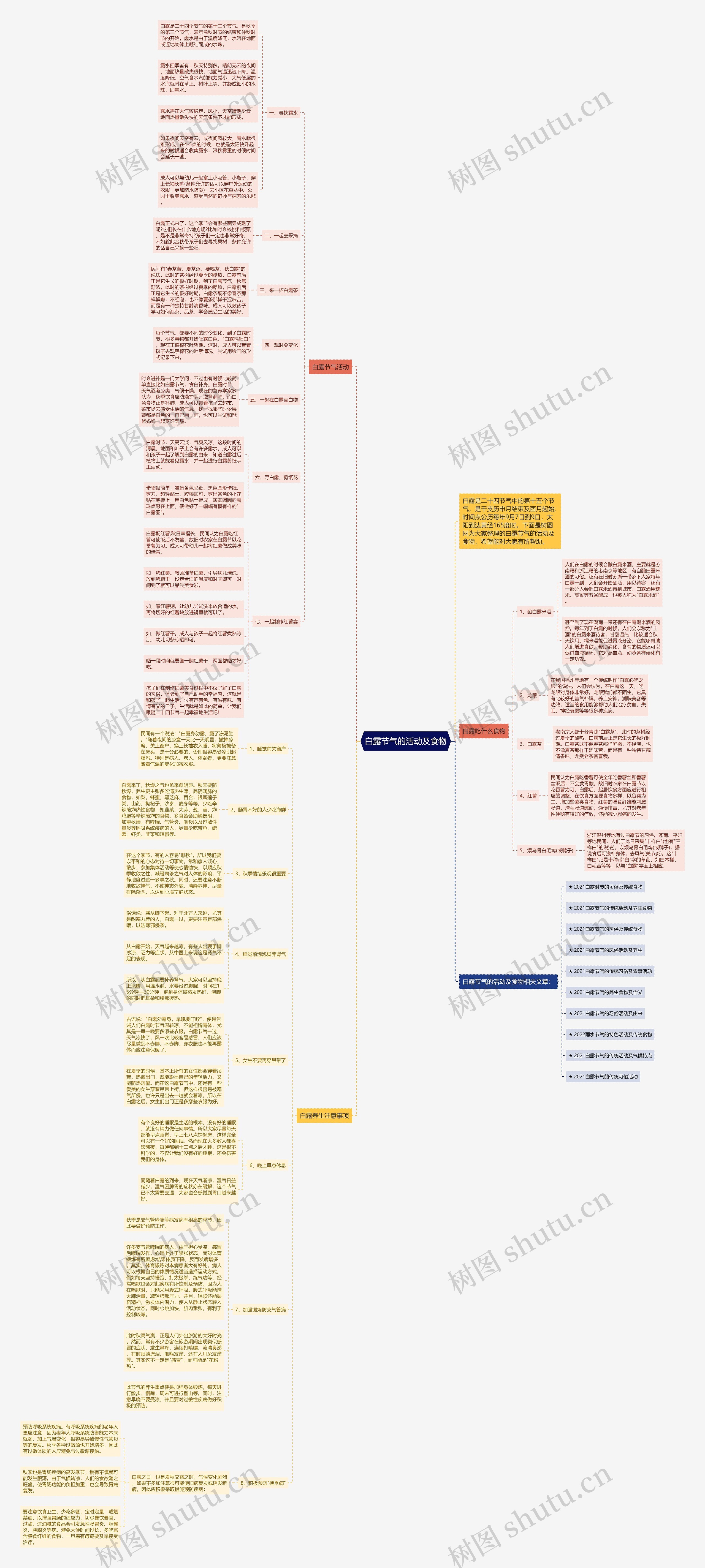 白露节气的活动及食物思维导图