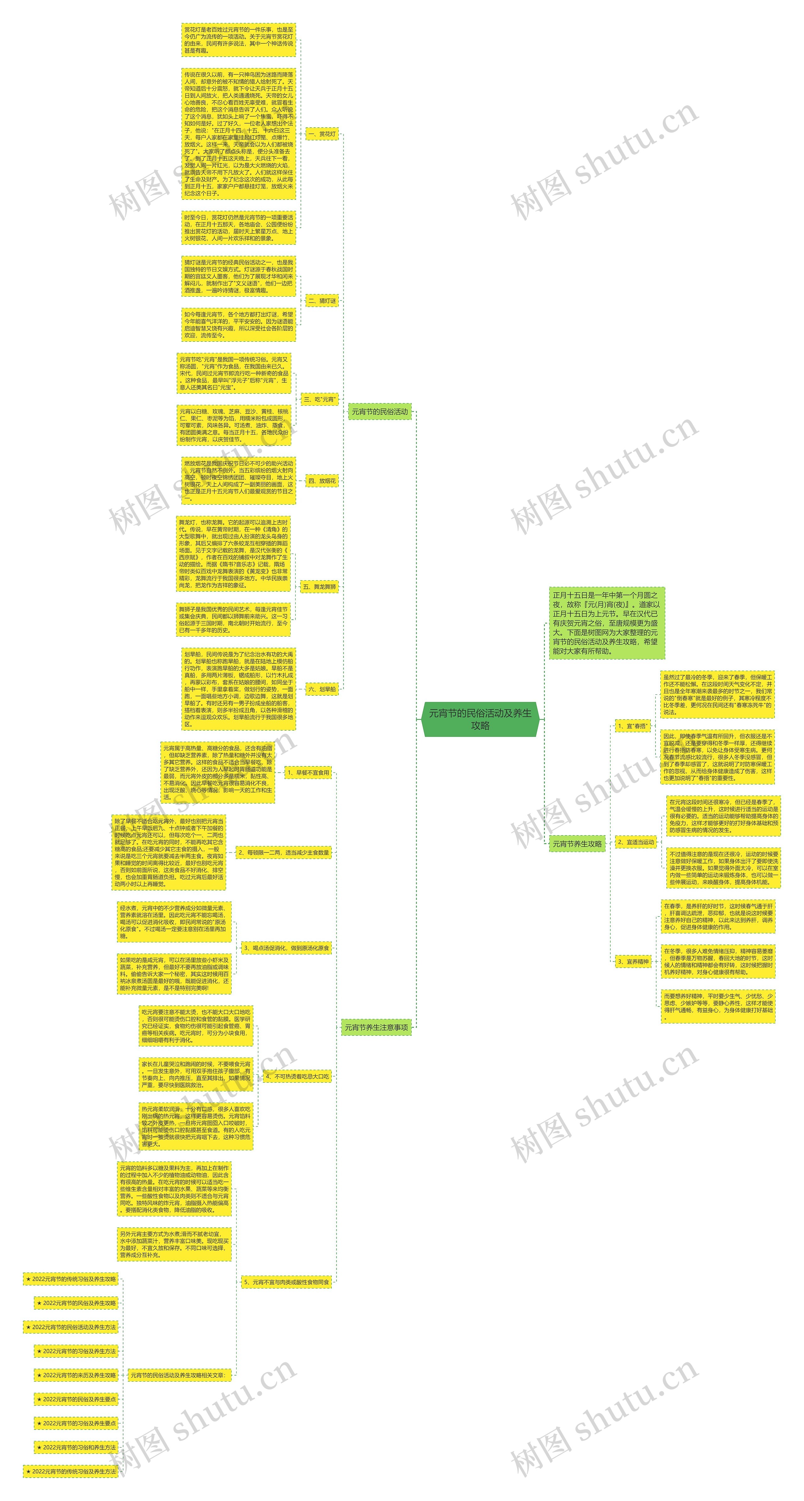 元宵节的民俗活动及养生攻略思维导图