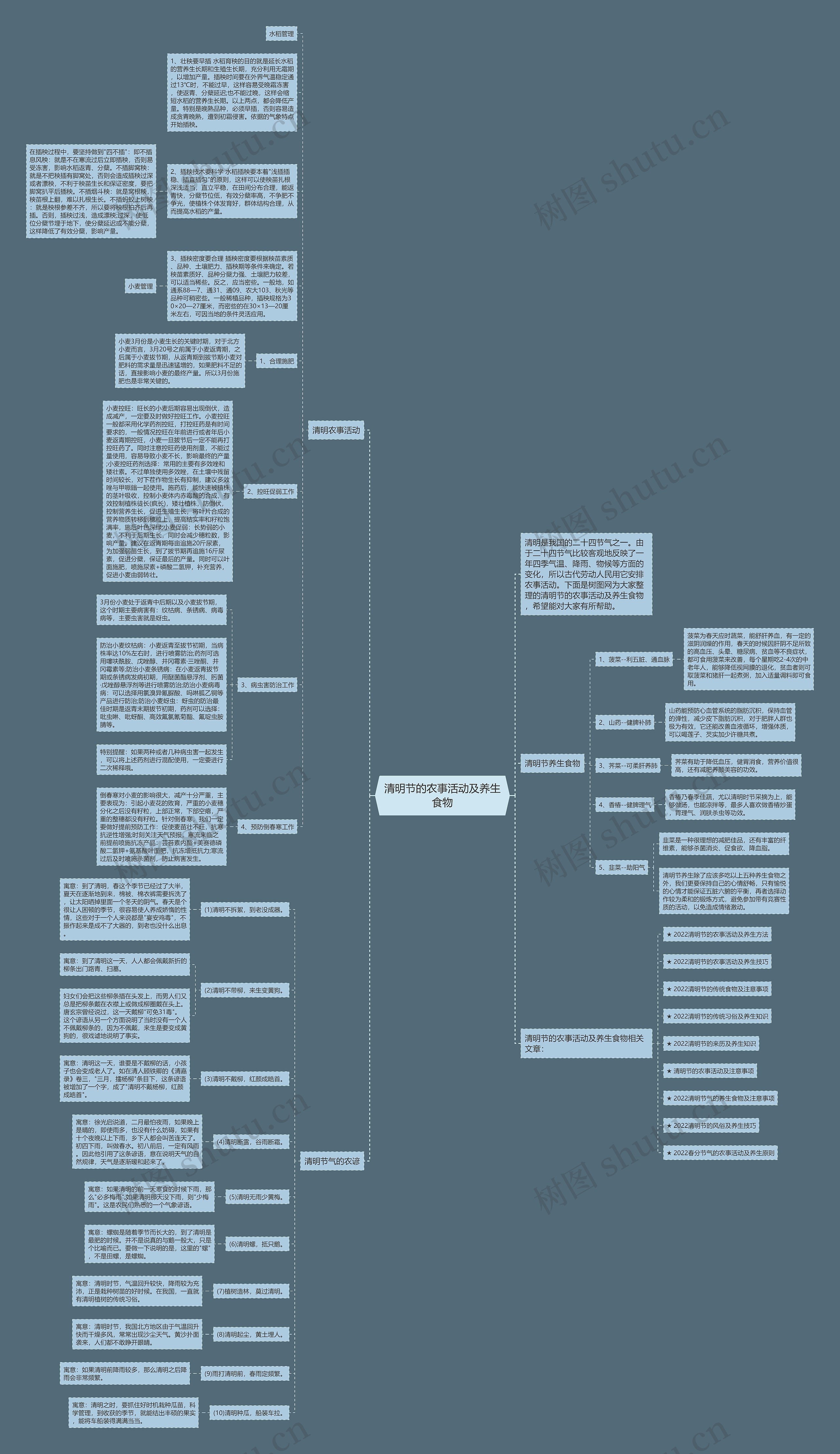 清明节的农事活动及养生食物思维导图
