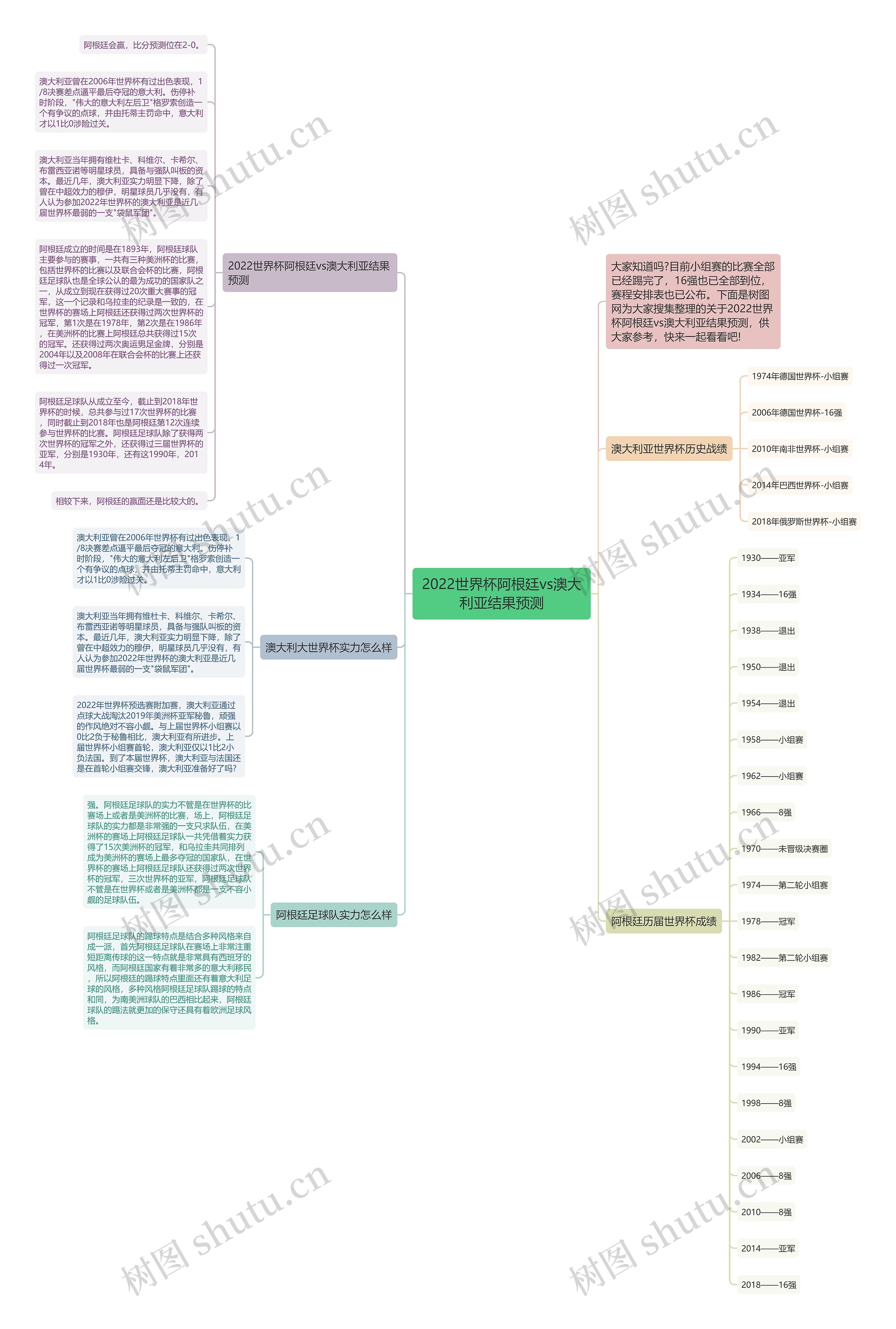2022世界杯阿根廷vs澳大利亚结果预测思维导图