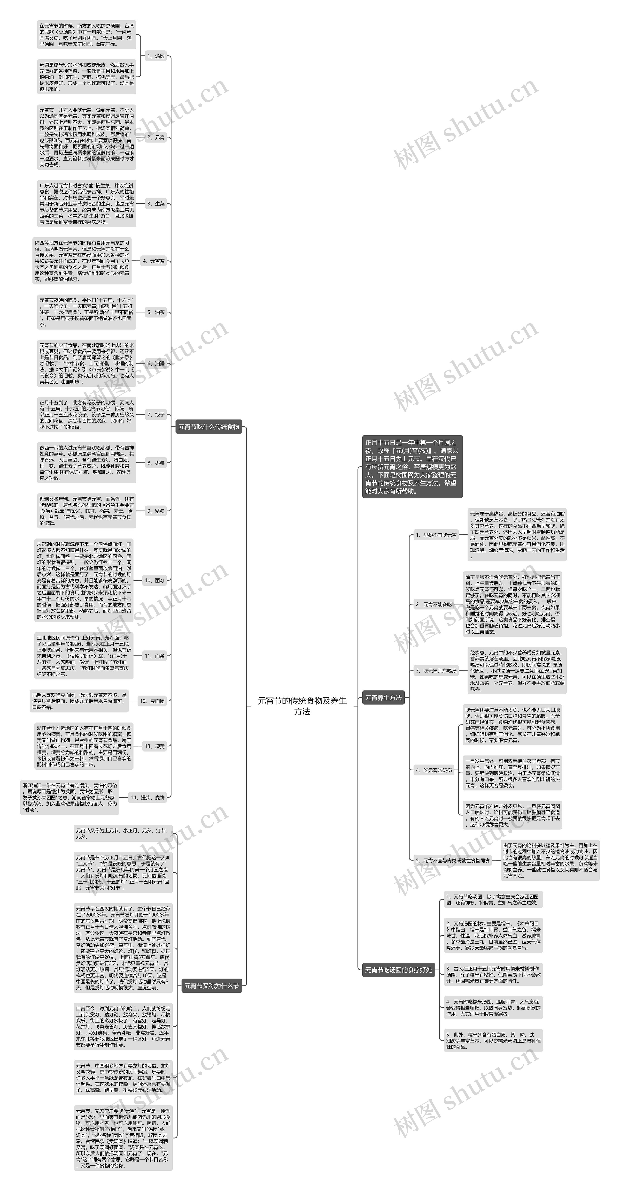 元宵节的传统食物及养生方法思维导图