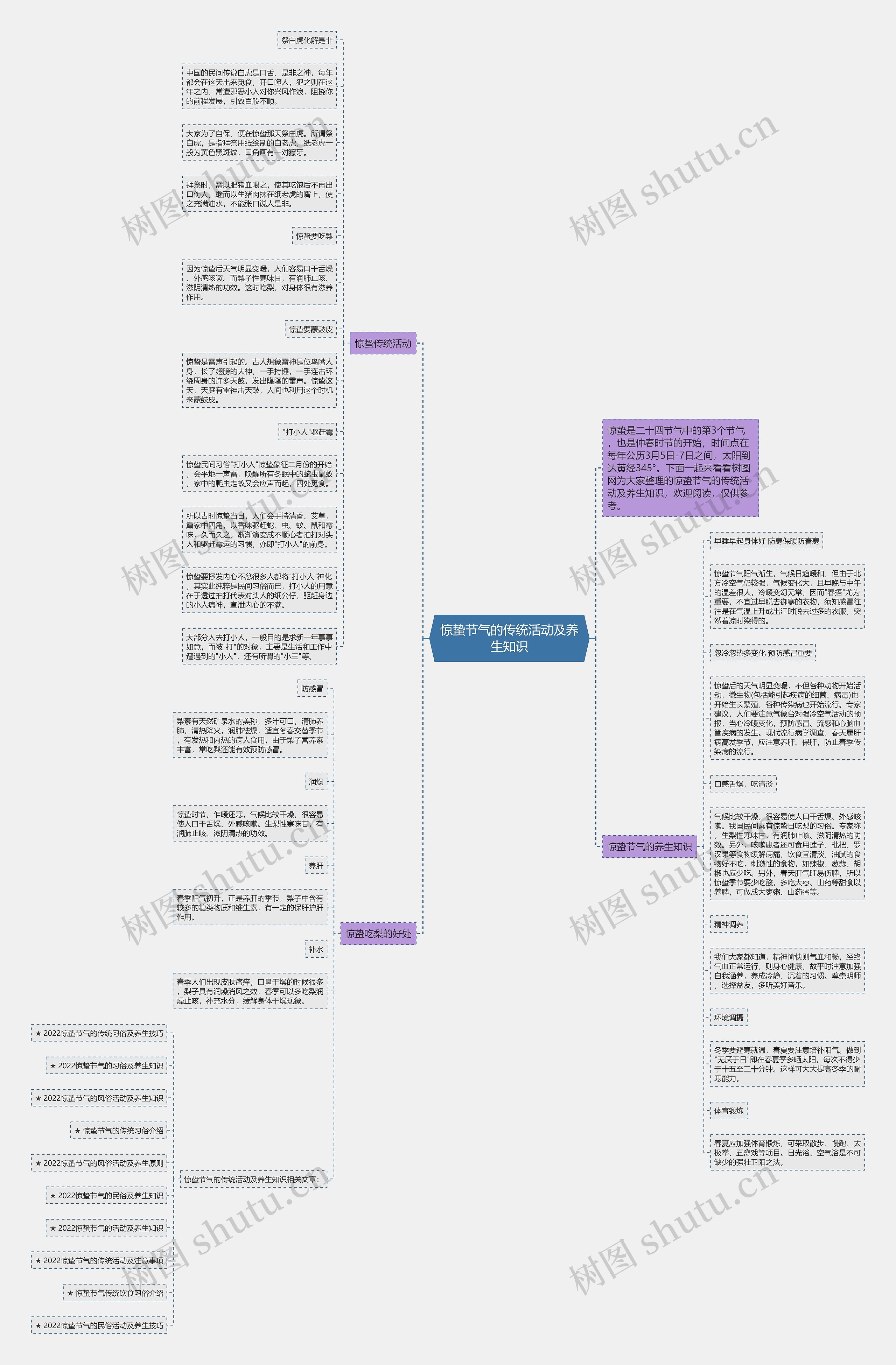 惊蛰节气的传统活动及养生知识思维导图