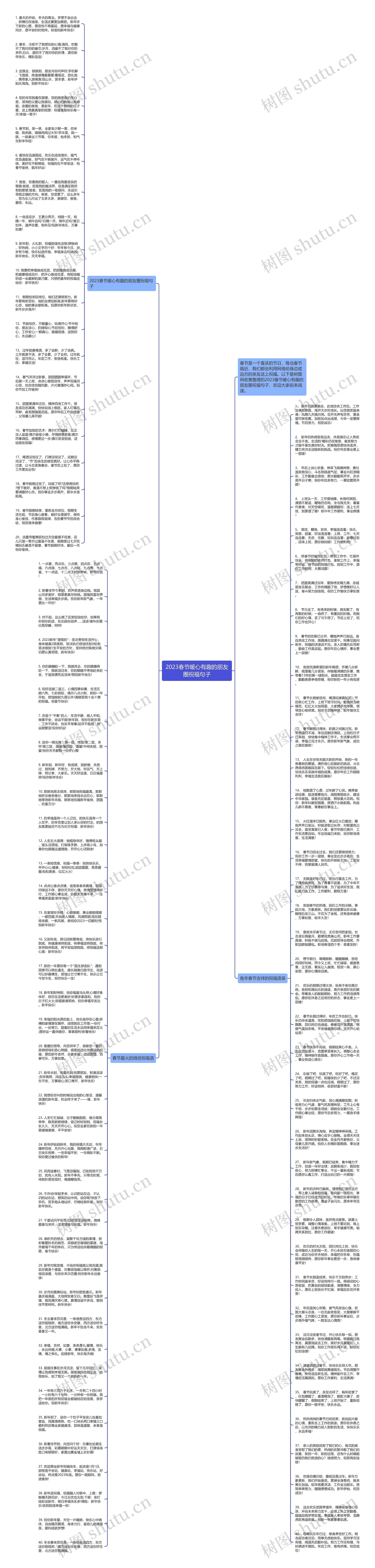 2023春节暖心有趣的朋友圈祝福句子思维导图