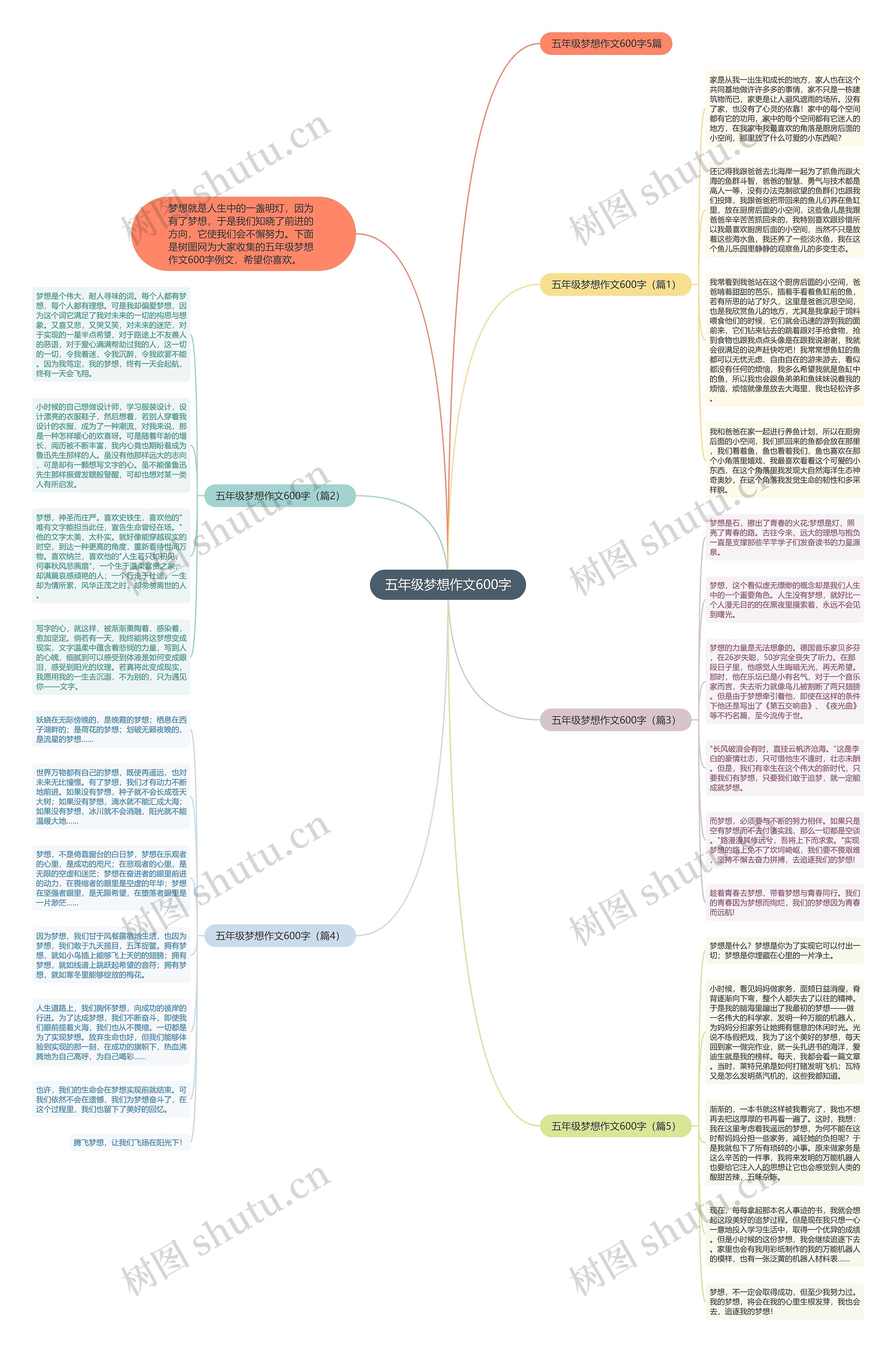 五年级梦想作文600字思维导图