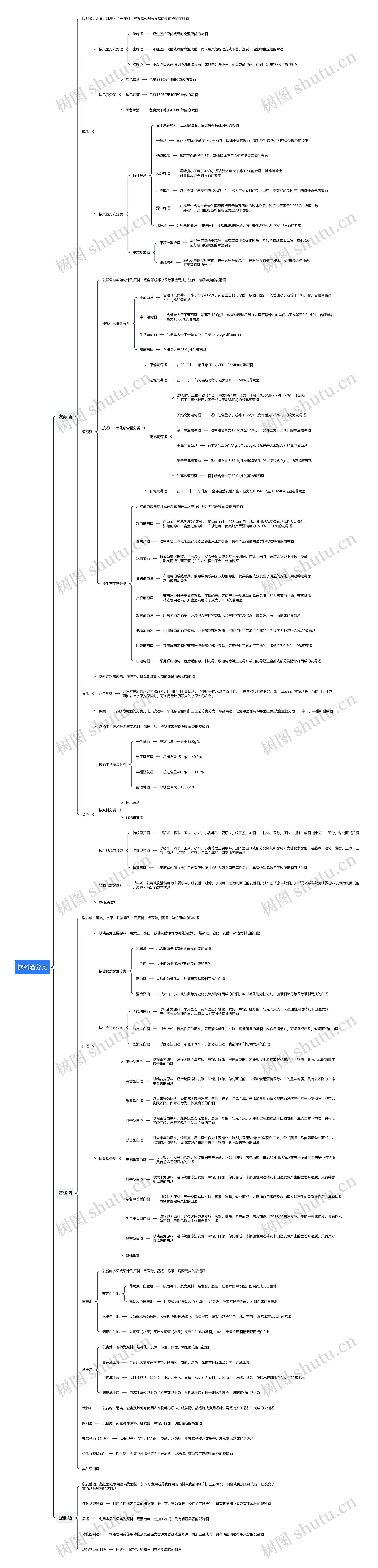 饮料酒分类思维导图