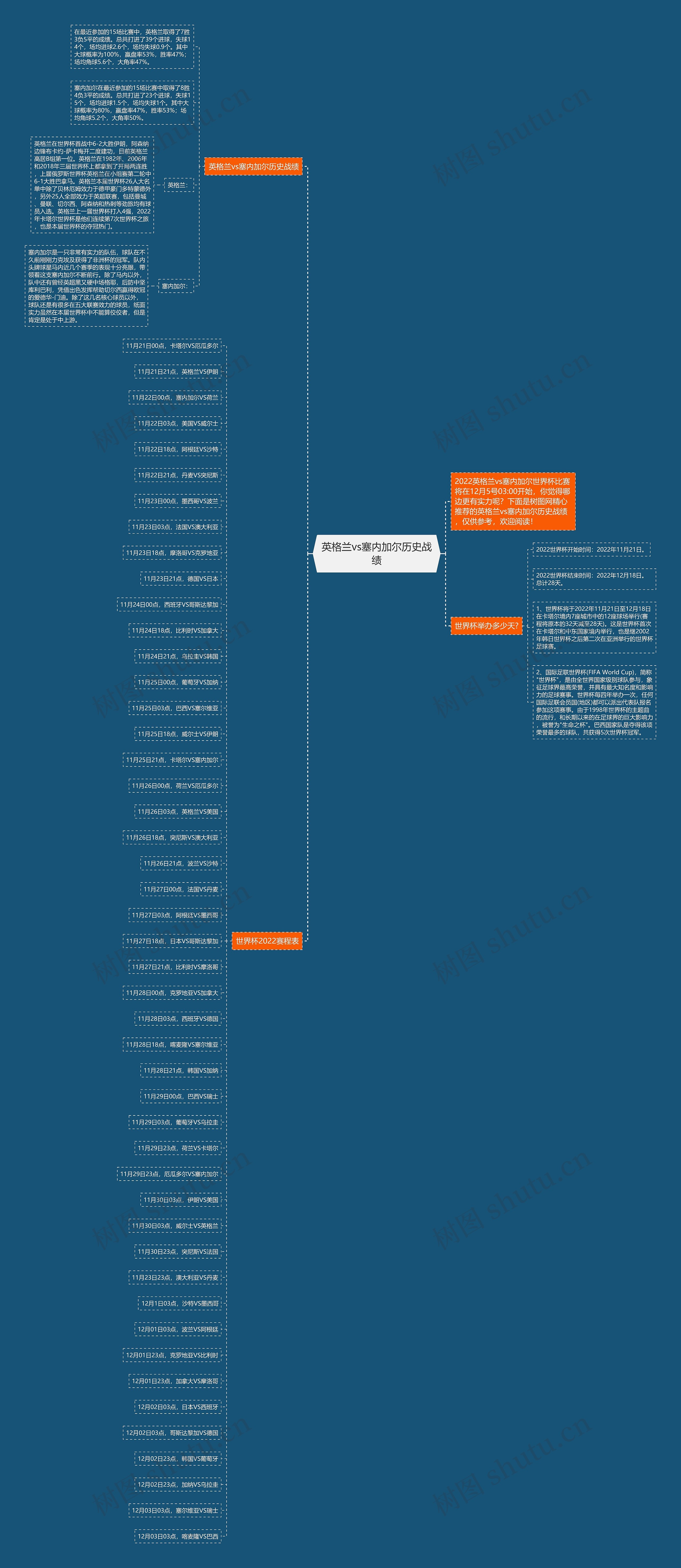 英格兰vs塞内加尔历史战绩思维导图