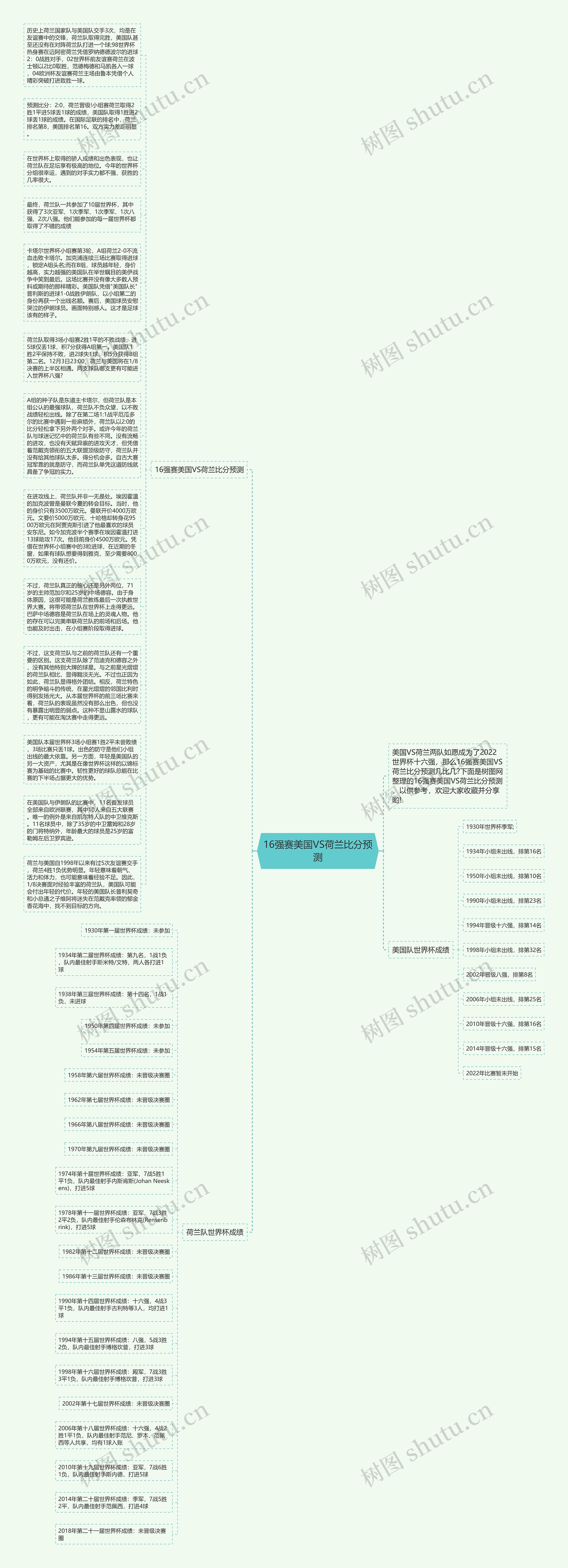 16强赛美国VS荷兰比分预测思维导图