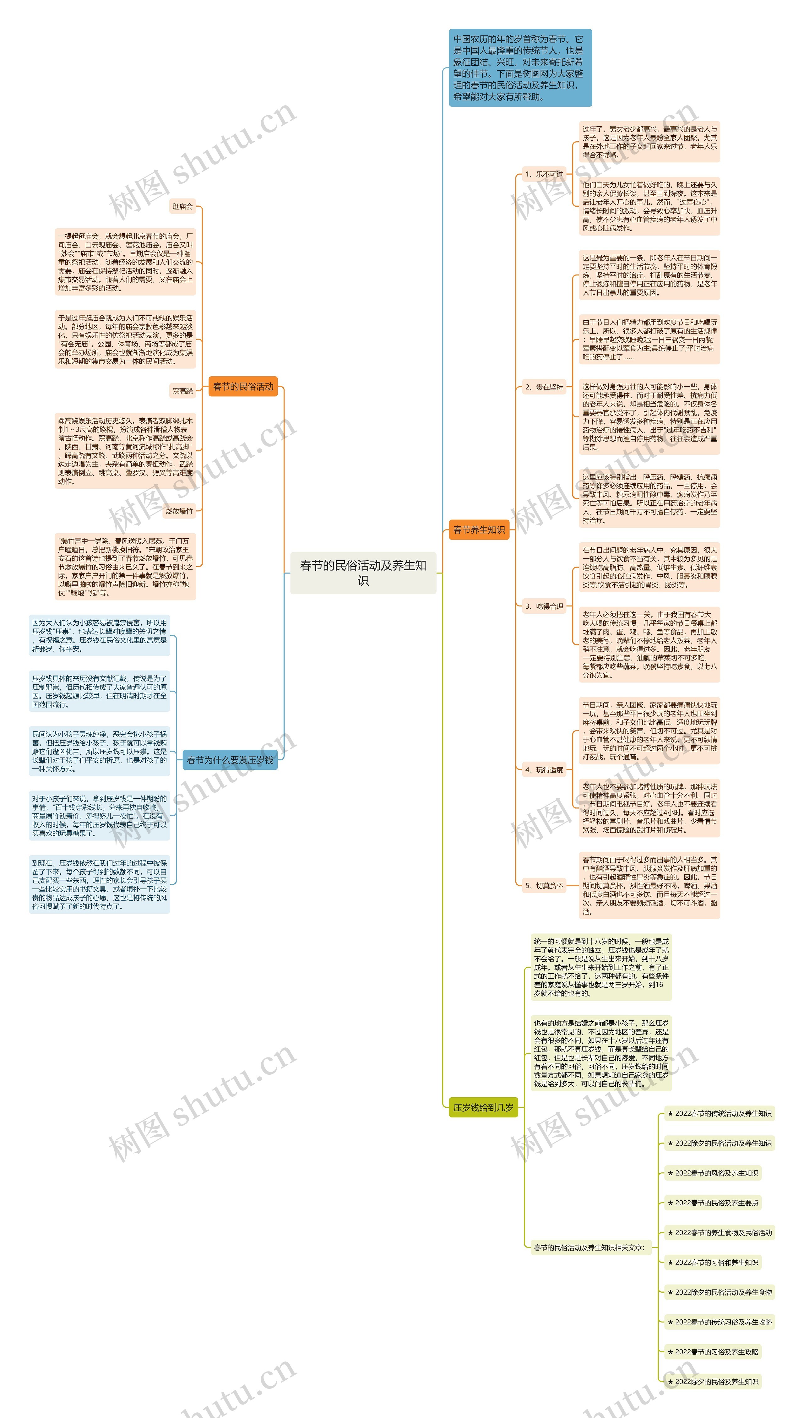 春节的民俗活动及养生知识思维导图