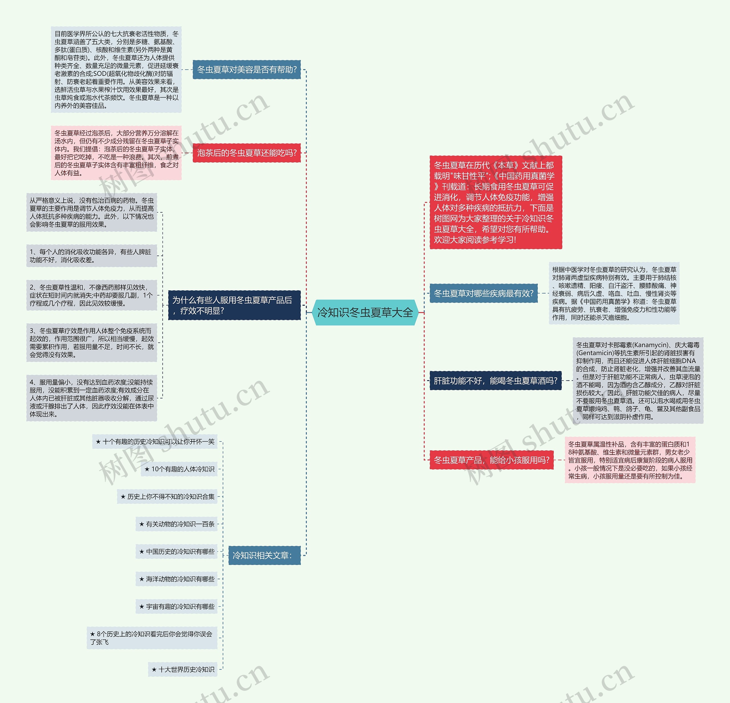 冷知识冬虫夏草大全思维导图
