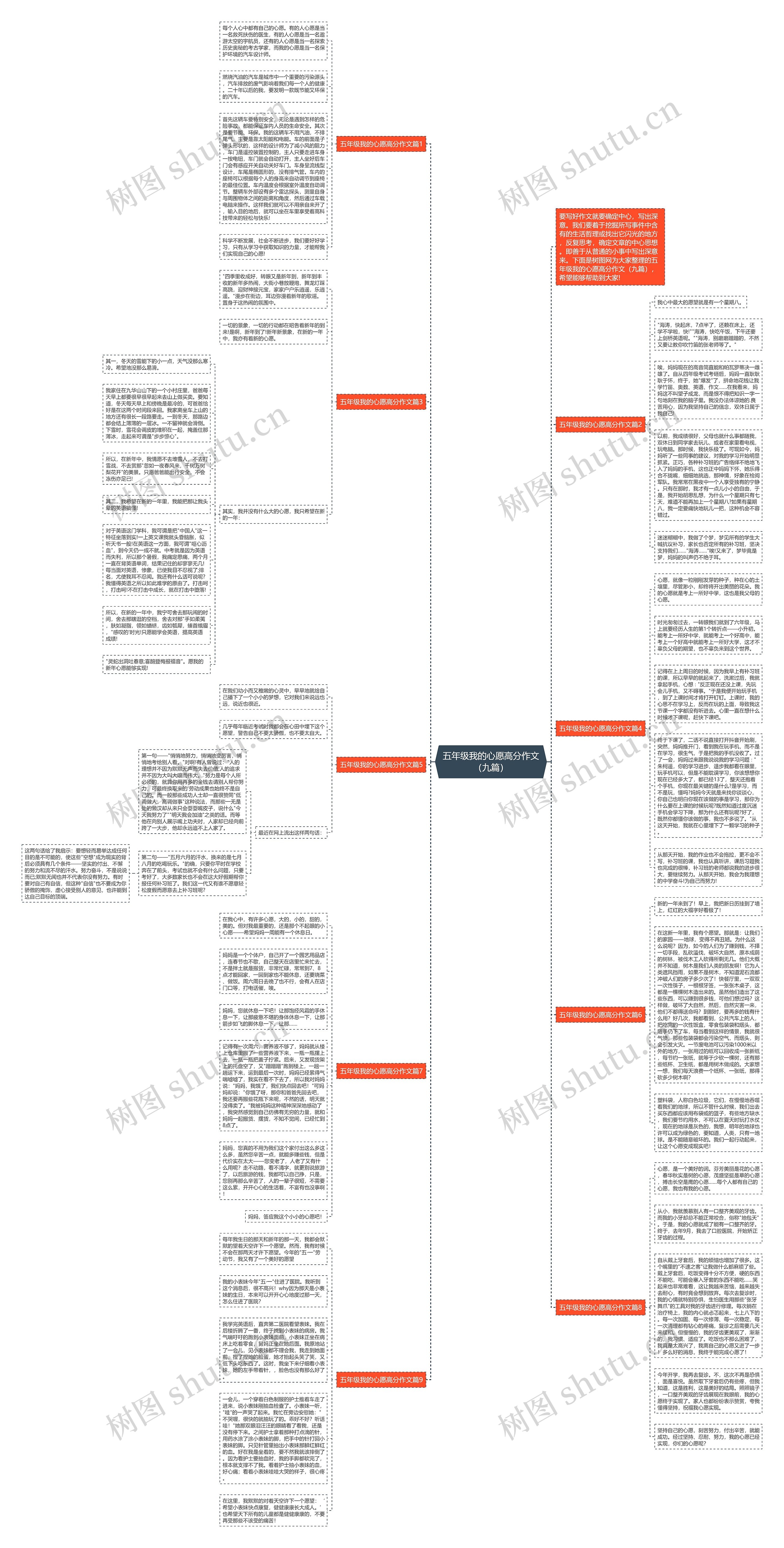 五年级我的心愿高分作文（九篇）思维导图