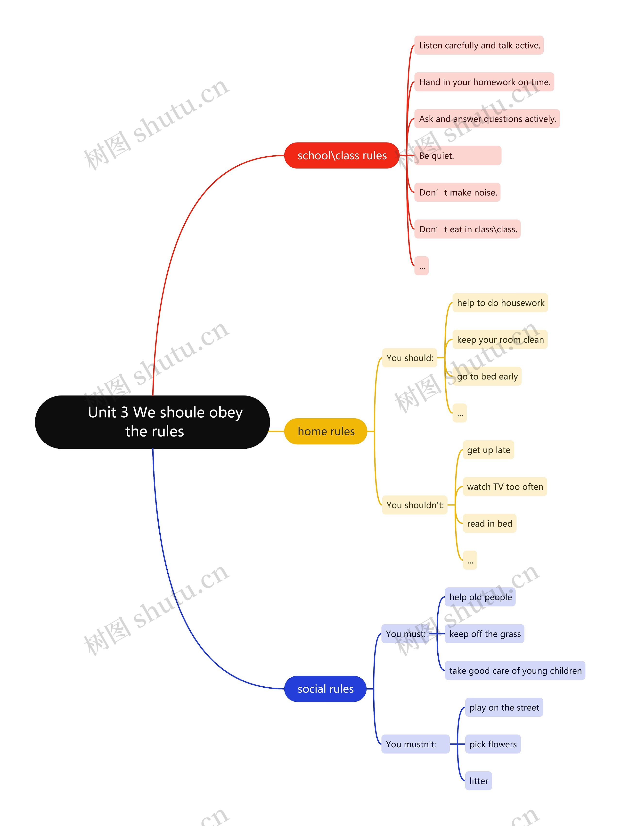 Unit 3 We shoule obey the rules思维导图