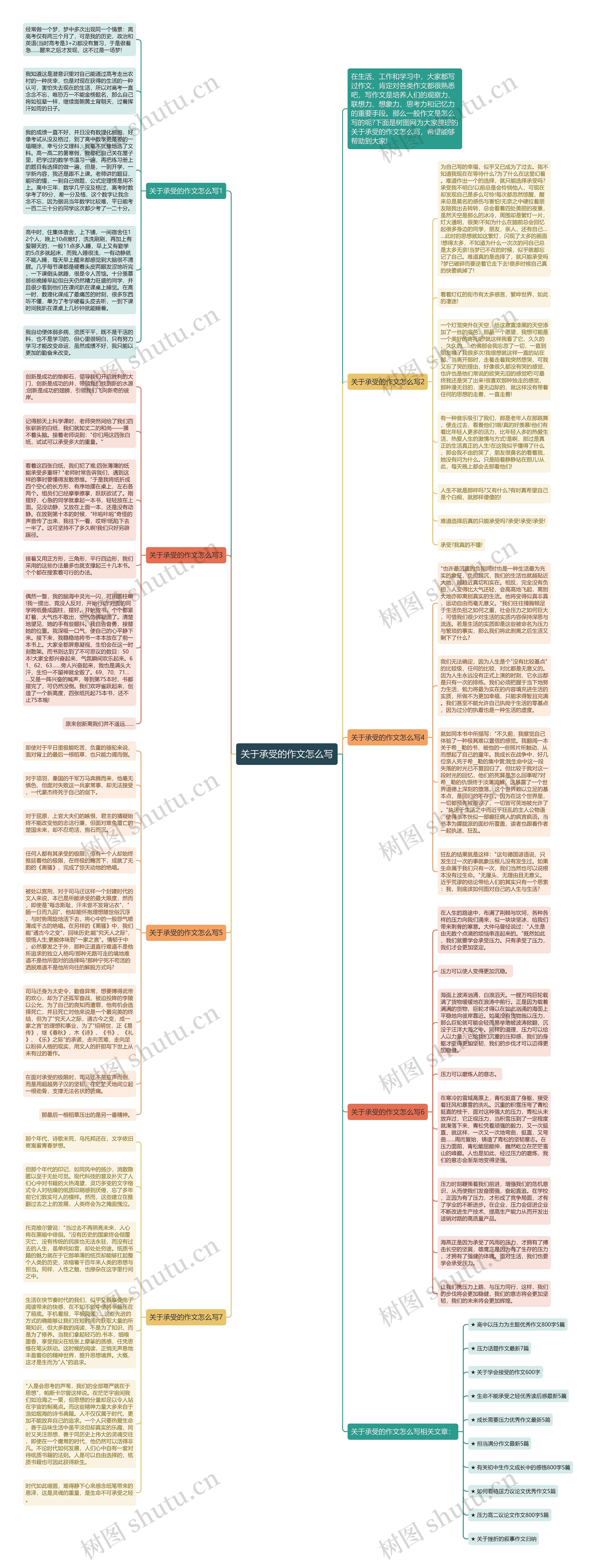 关于承受的作文怎么写思维导图