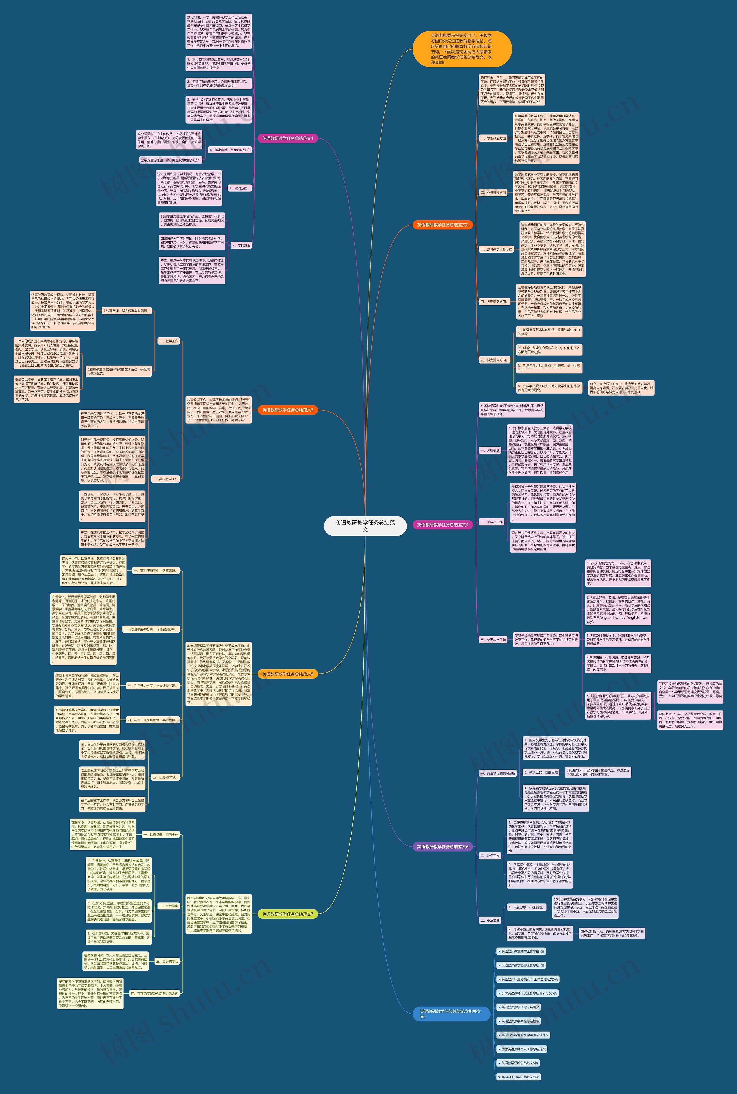 英语教研教学任务总结范文思维导图