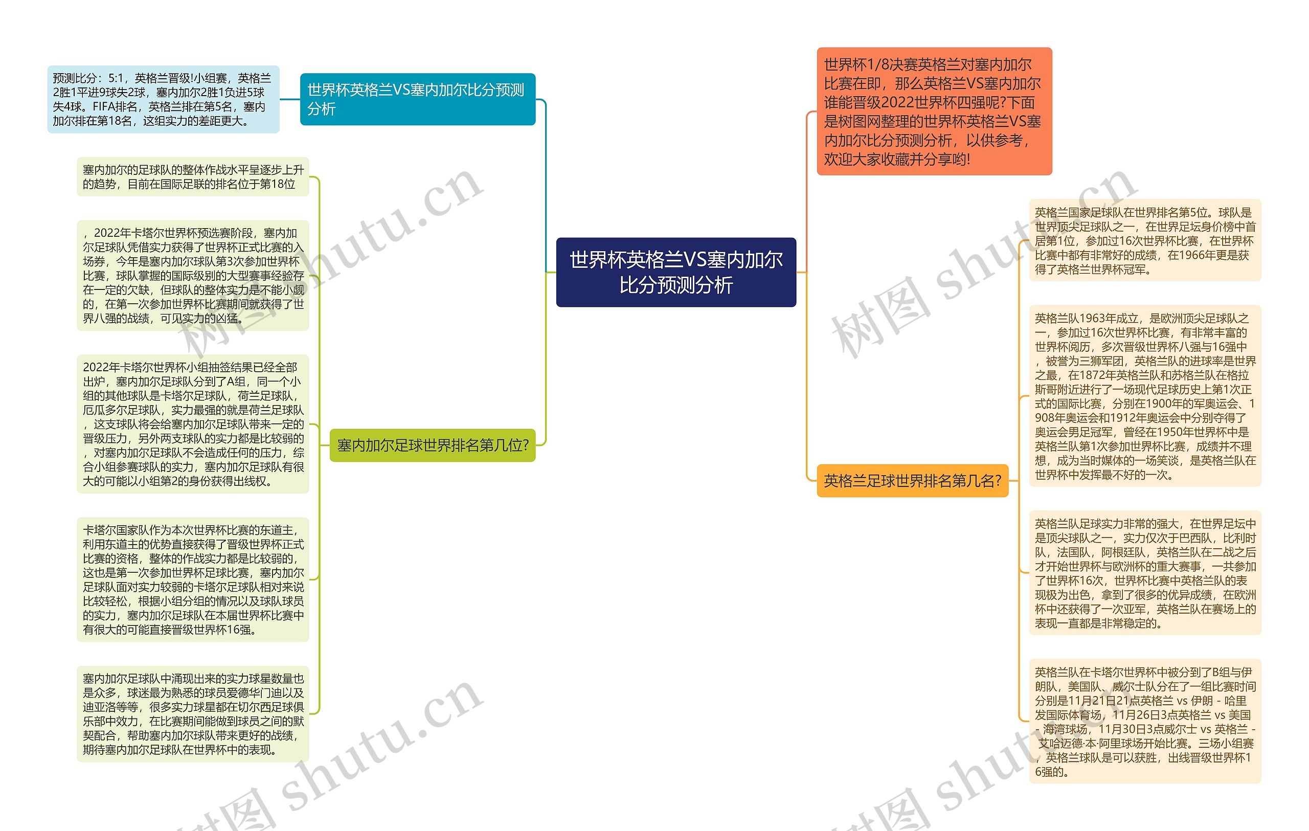 世界杯英格兰VS塞内加尔比分预测分析思维导图