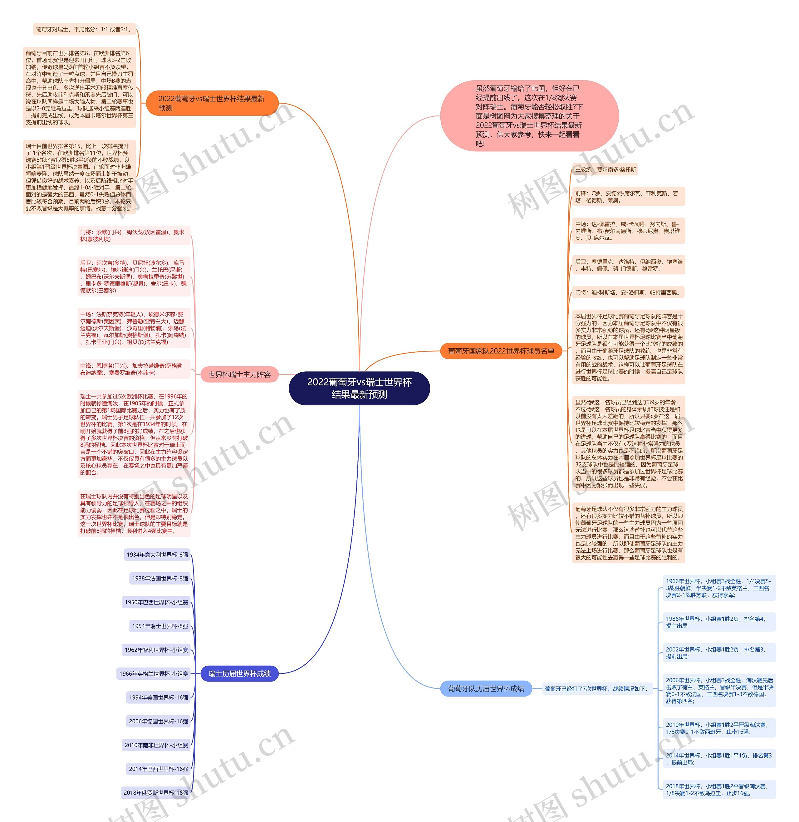 2022葡萄牙vs瑞士世界杯结果最新预测思维导图