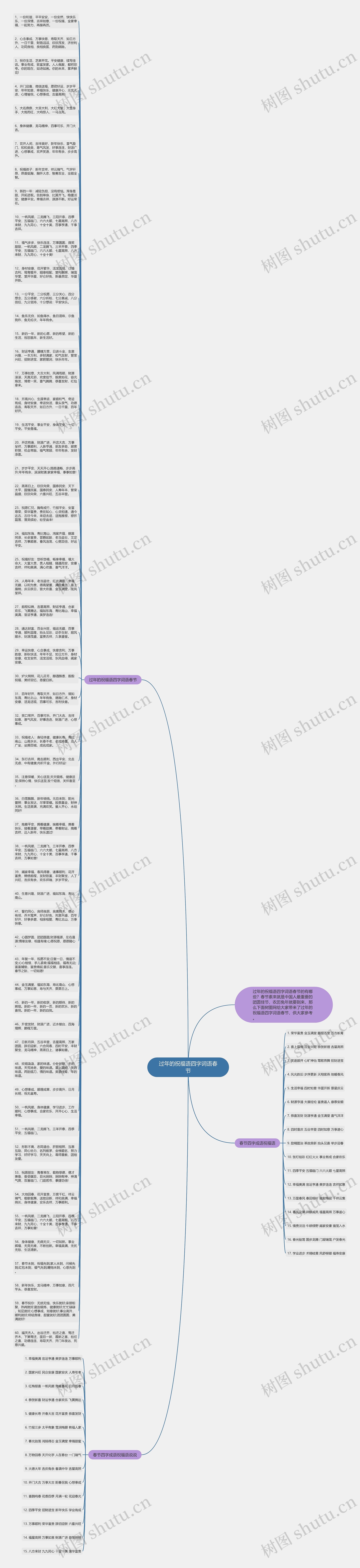 过年的祝福语四字词语春节思维导图