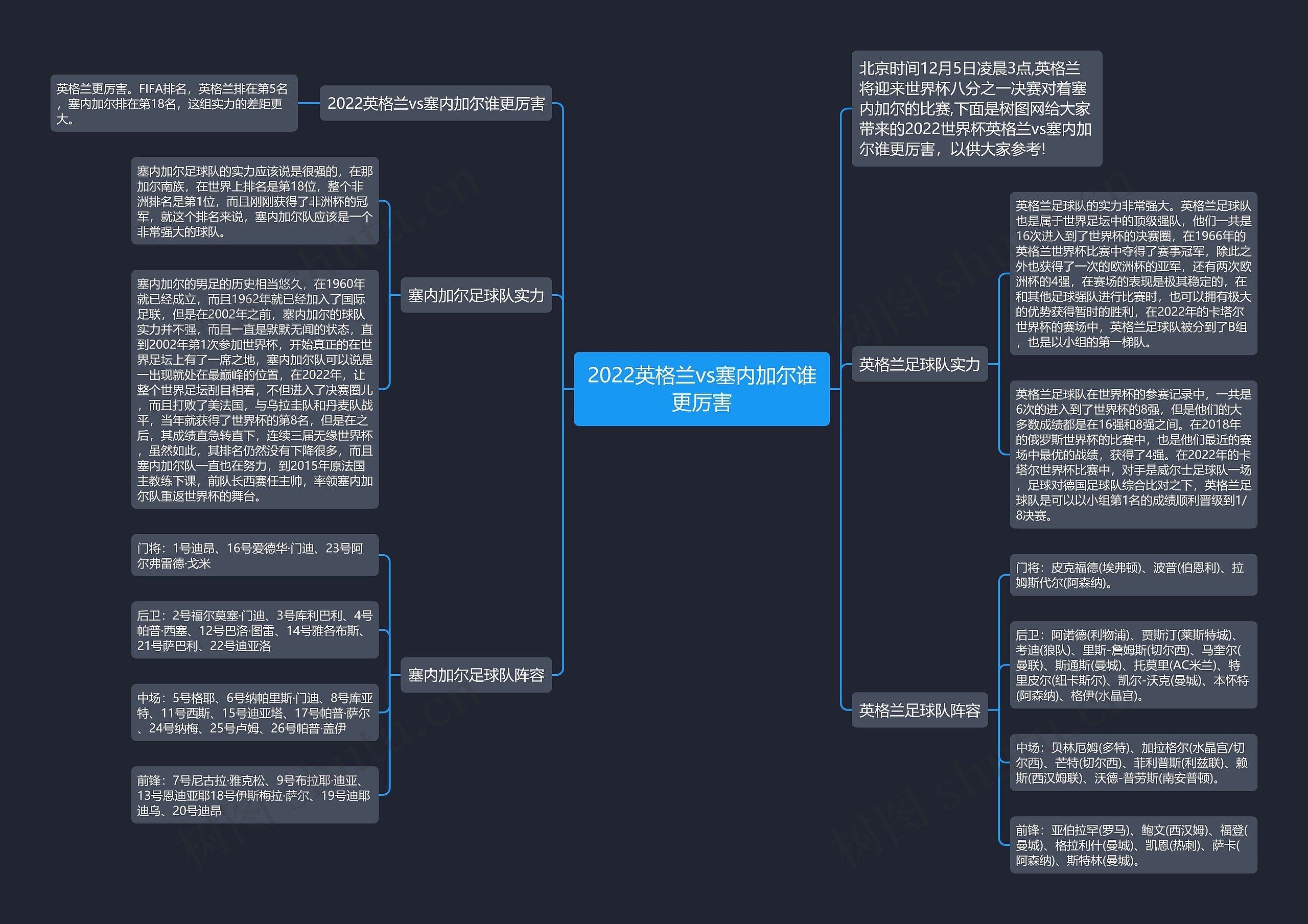 2022英格兰vs塞内加尔谁更厉害思维导图