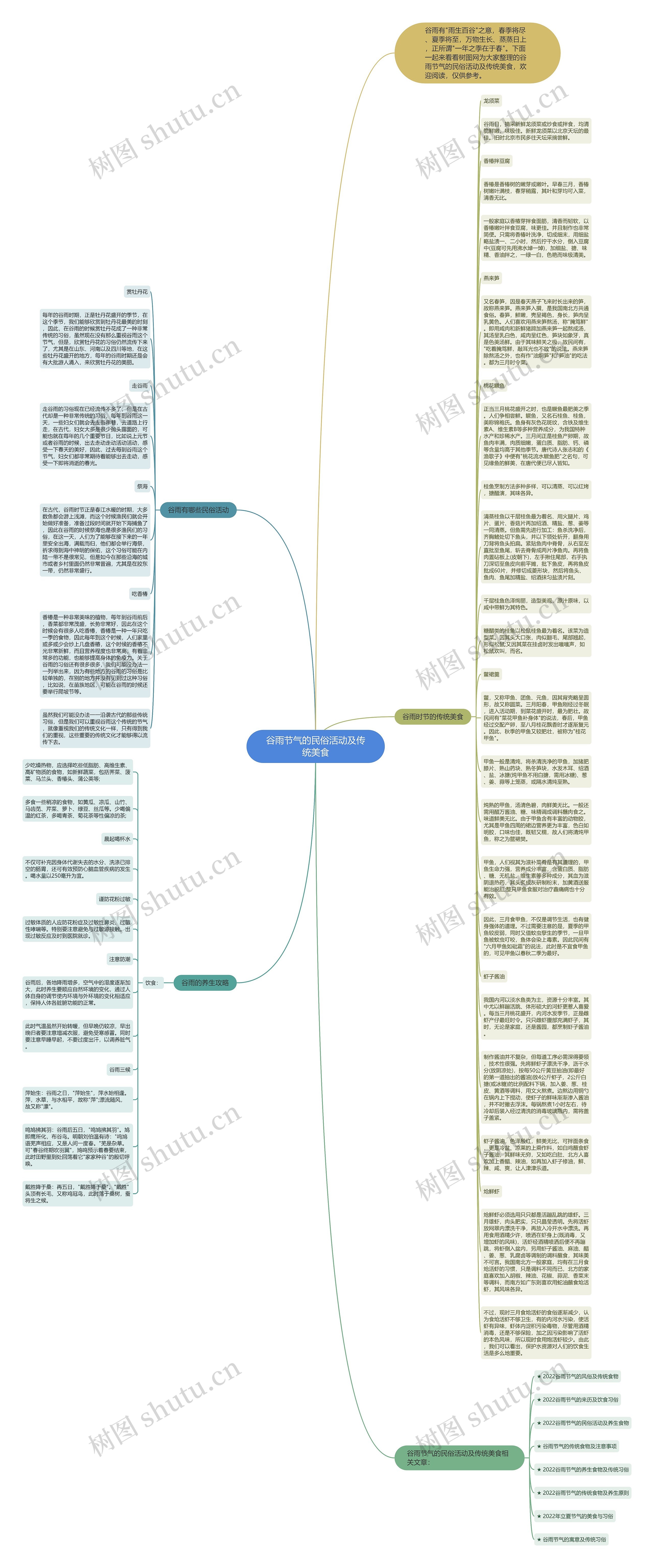 谷雨节气的民俗活动及传统美食思维导图