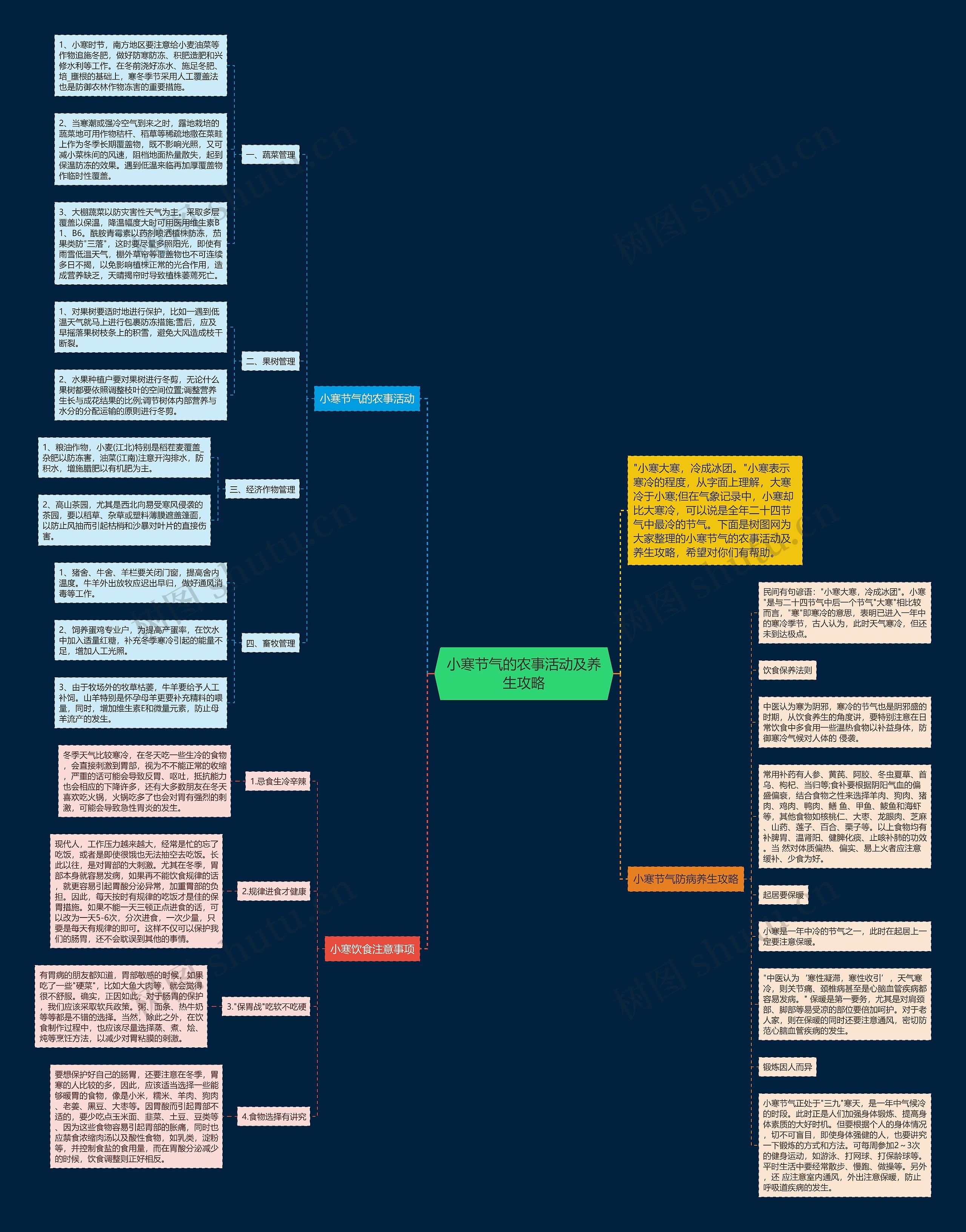 小寒节气的农事活动及养生攻略思维导图