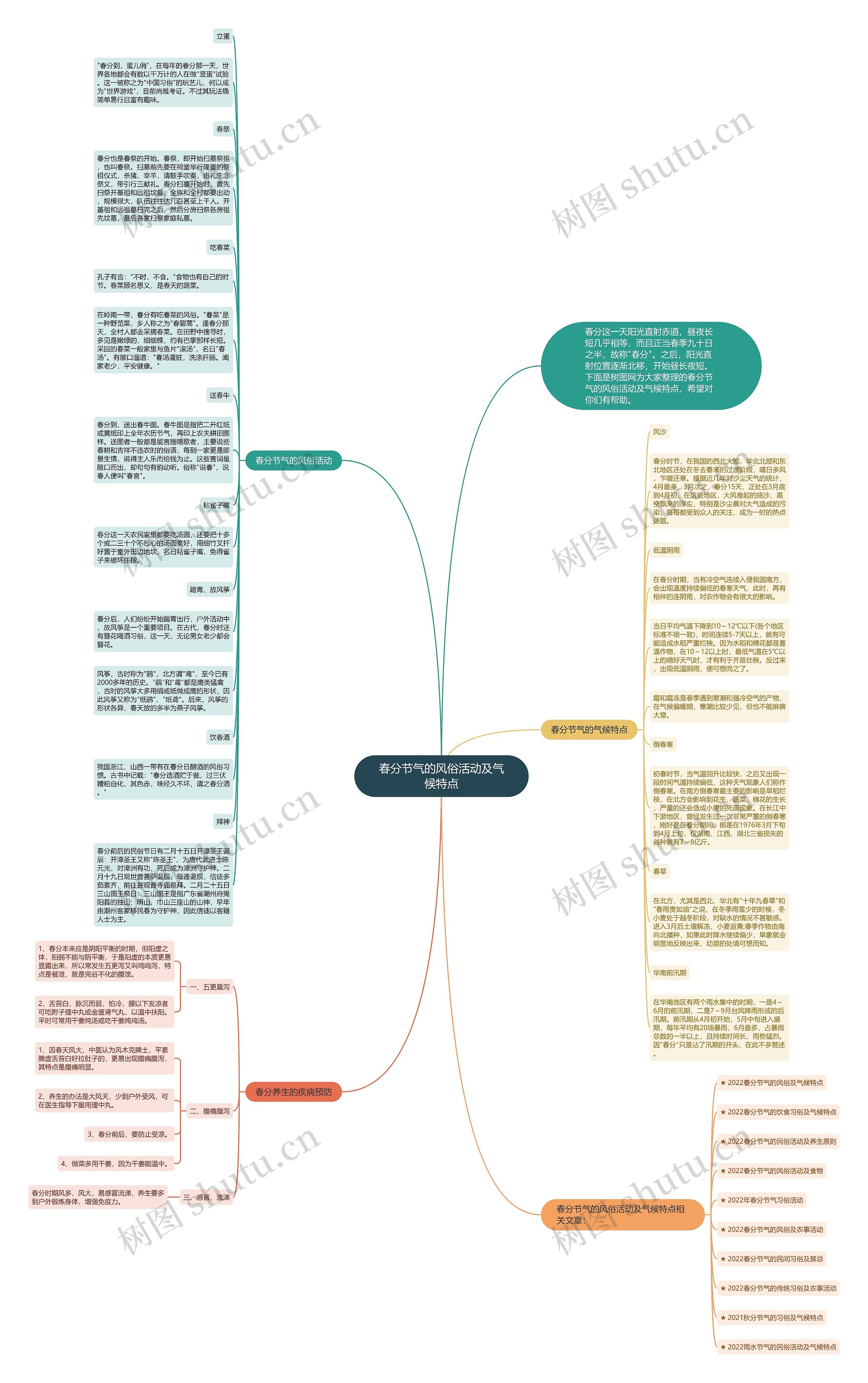 春分节气的风俗活动及气候特点思维导图