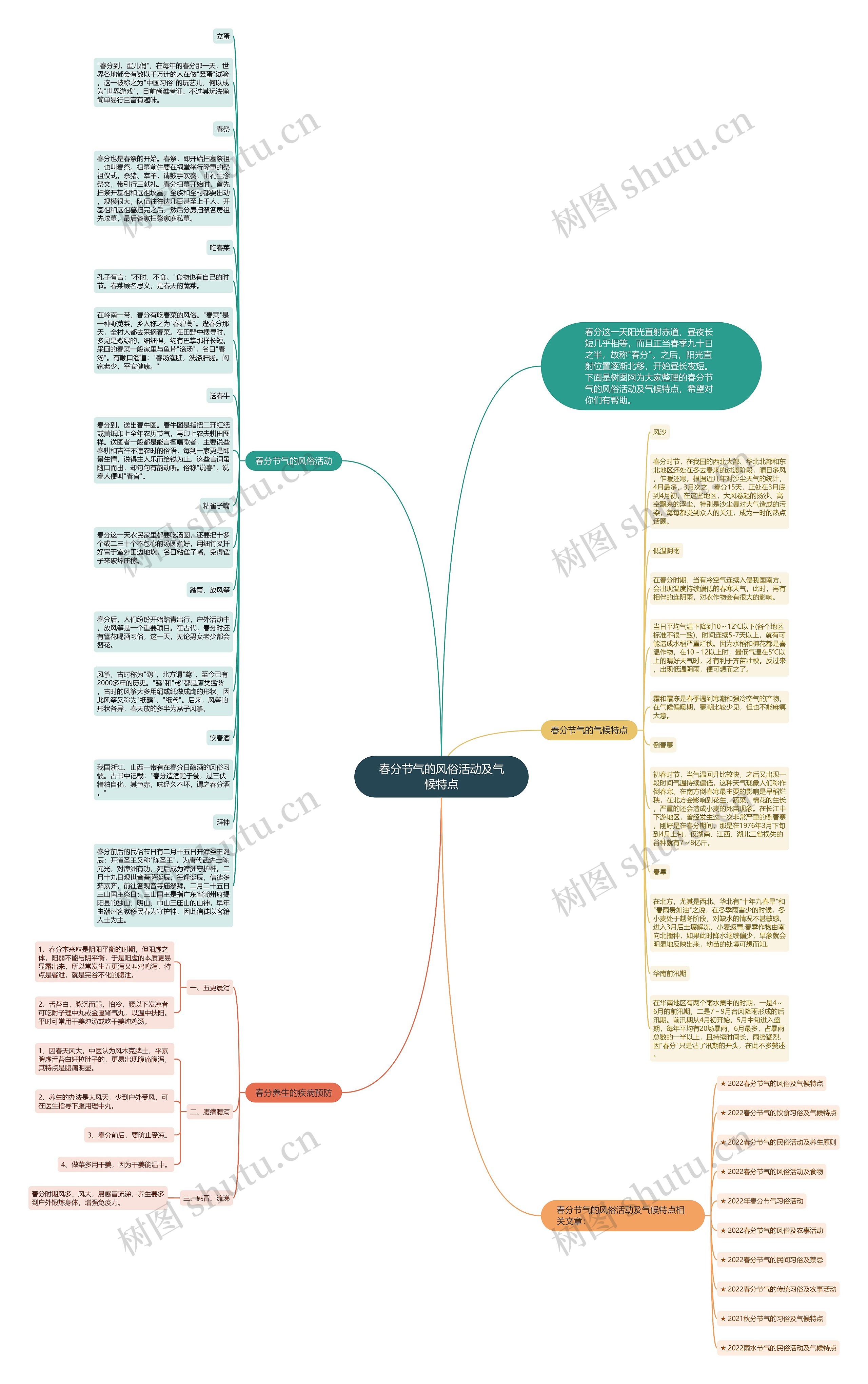 春分节气的风俗活动及气候特点思维导图高清图 春分节气的风俗活动及气候特点思维导图
