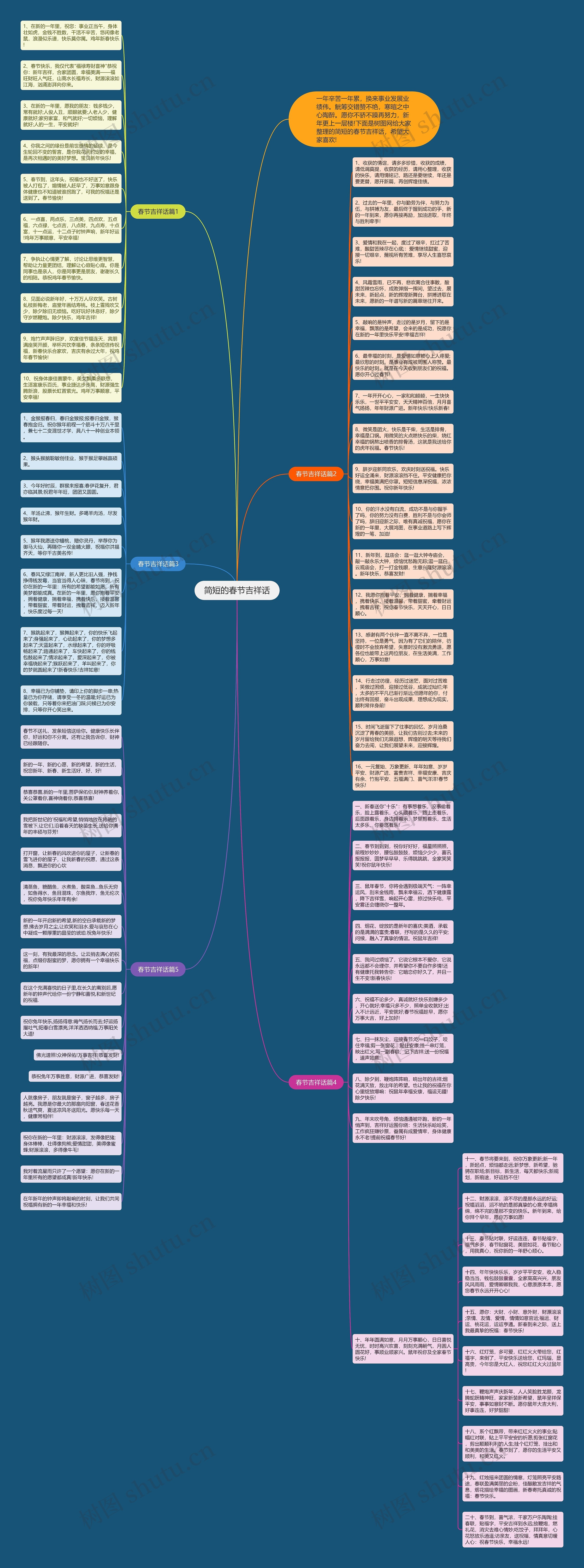 简短的春节吉祥话思维导图