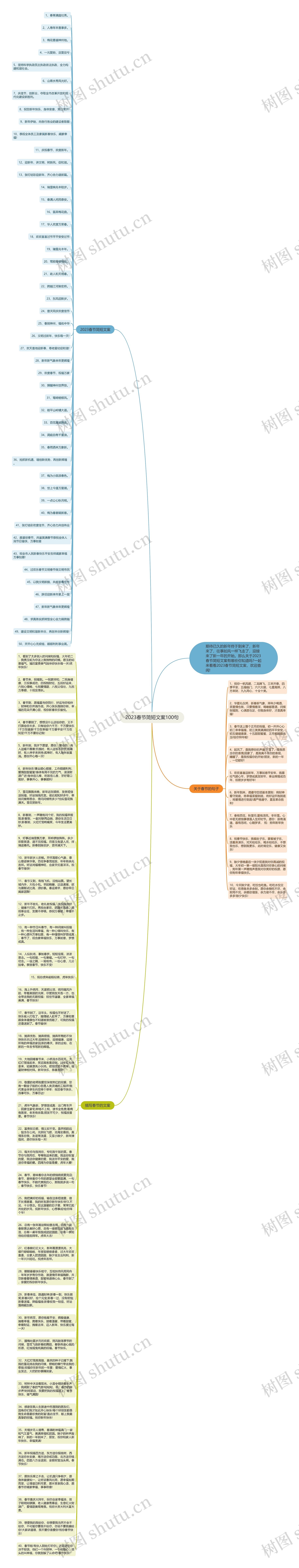 2023春节简短文案100句思维导图